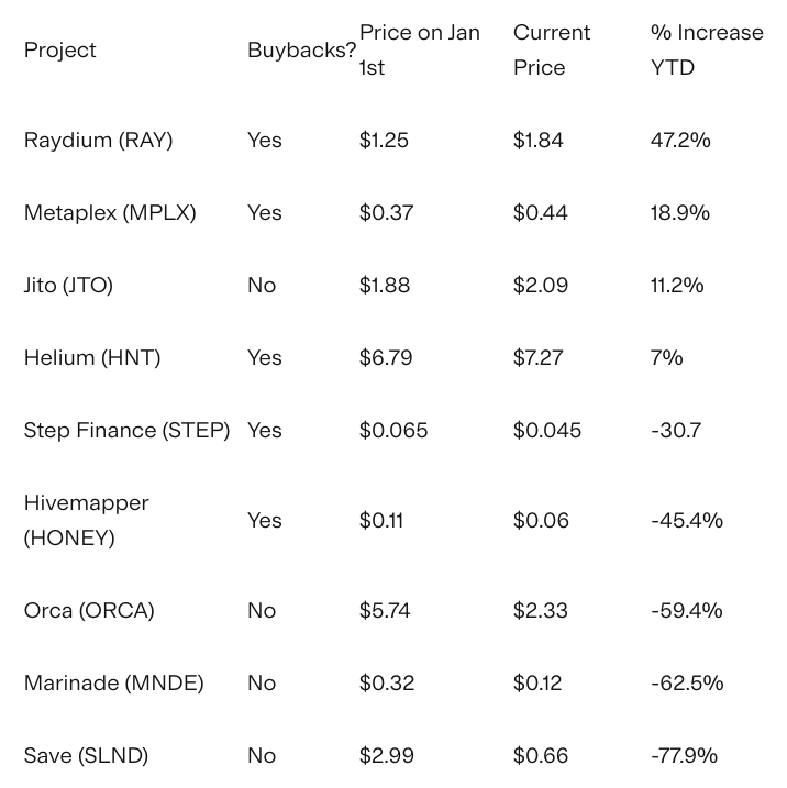 Hiệu suất của các dự án có chương trình mua lại token Nguồn: SolanaFloor