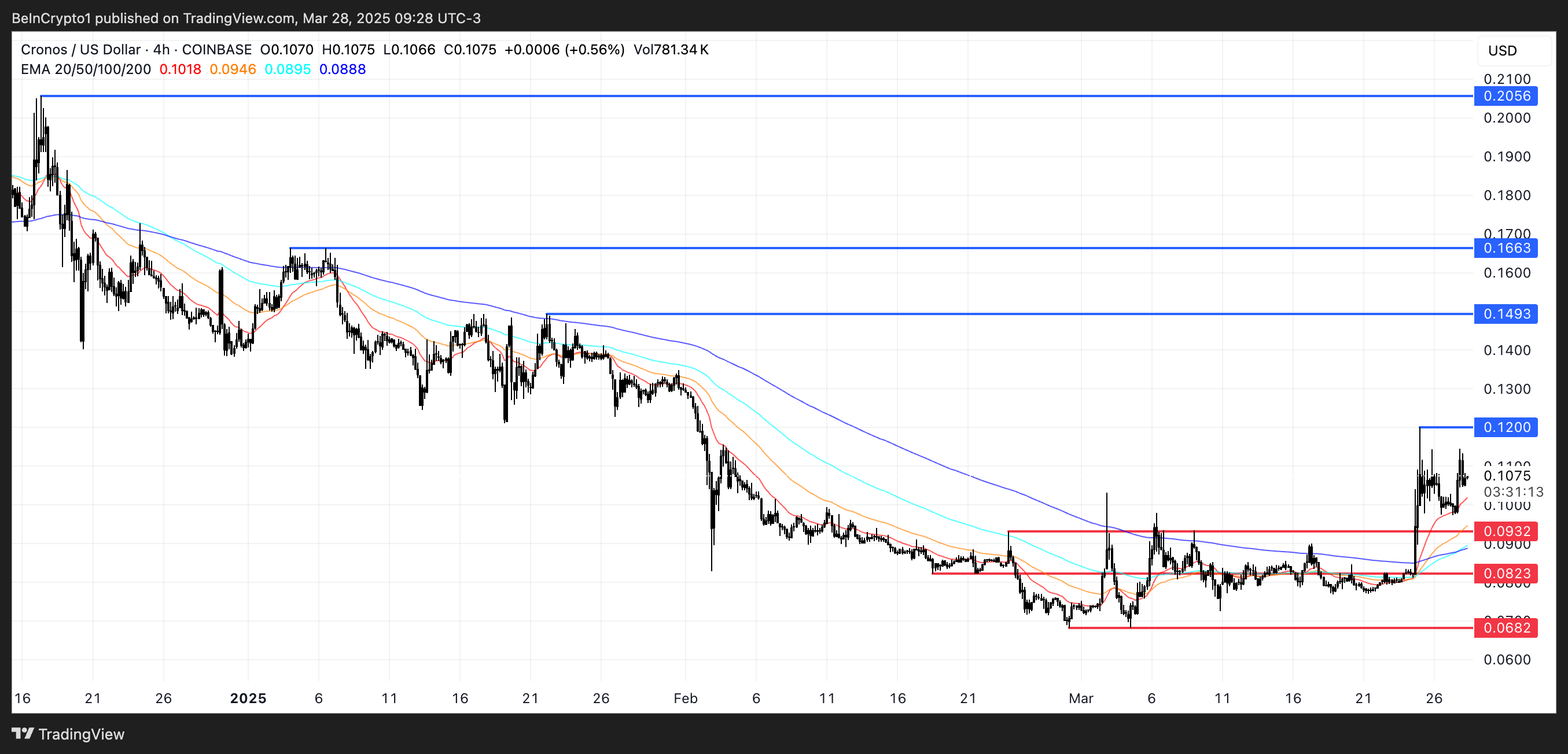 CRO Price Analysis.