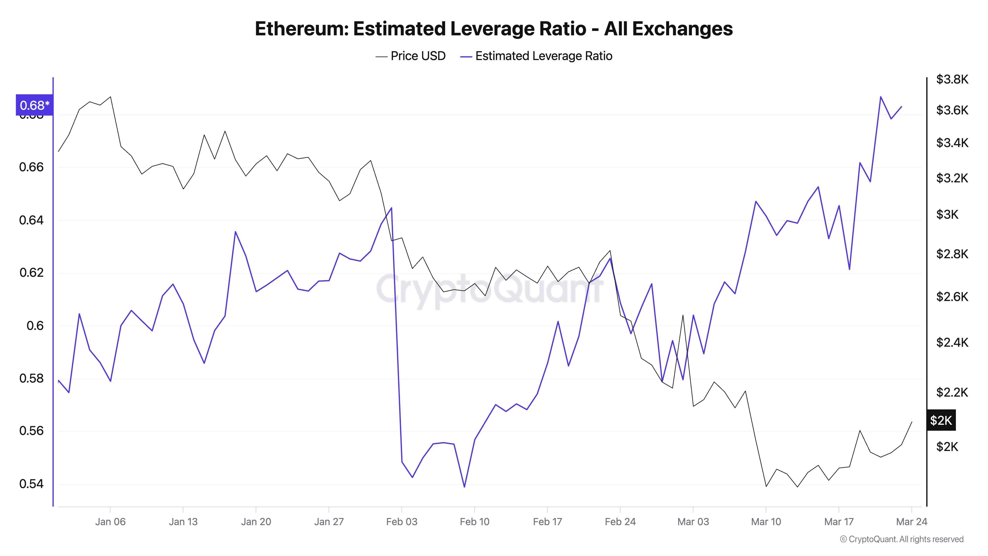 Tỷ lệ Đòn bẩy Ước tính của ETH
