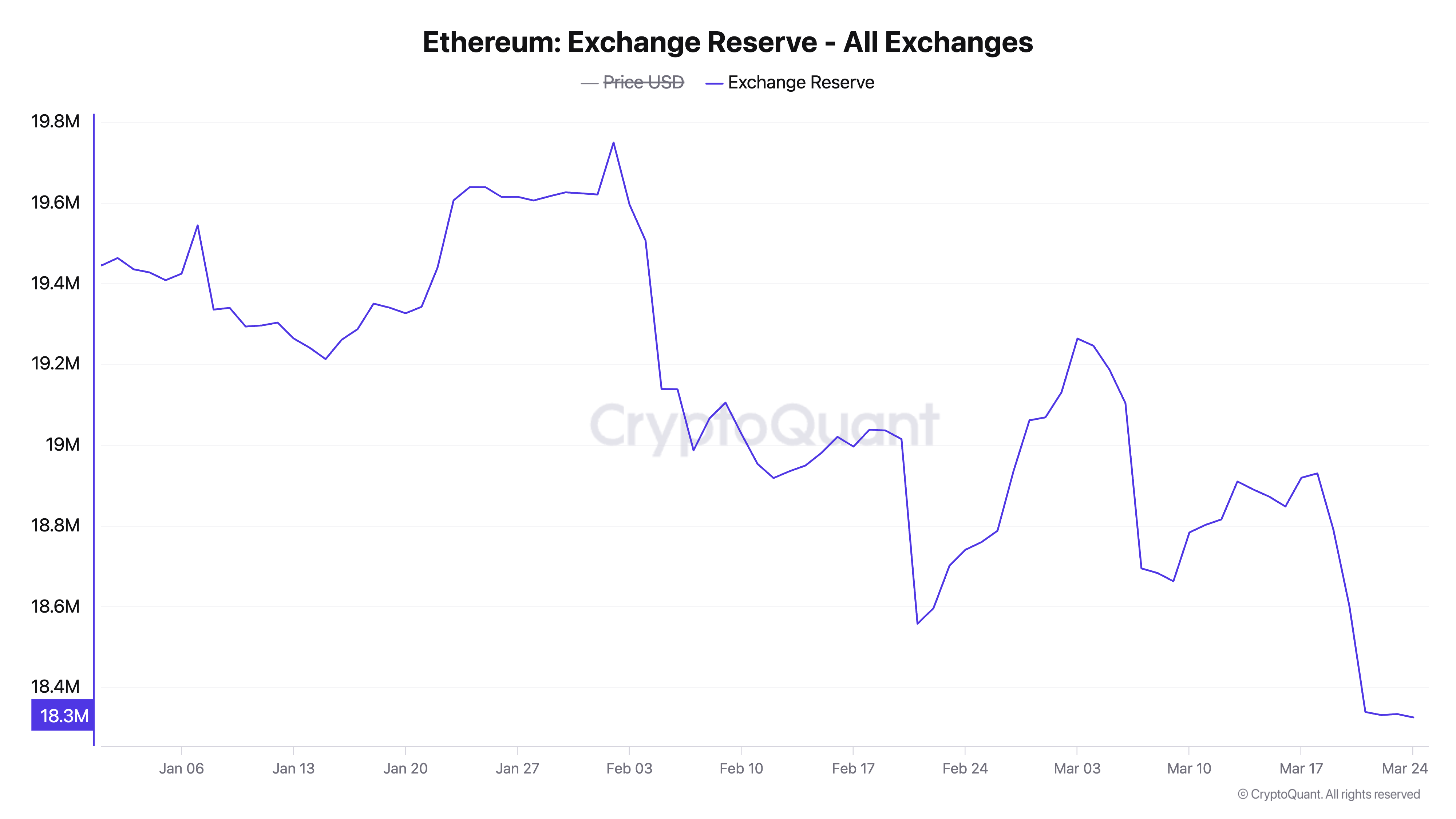 Dự trữ ETH trên sàn giao dịch