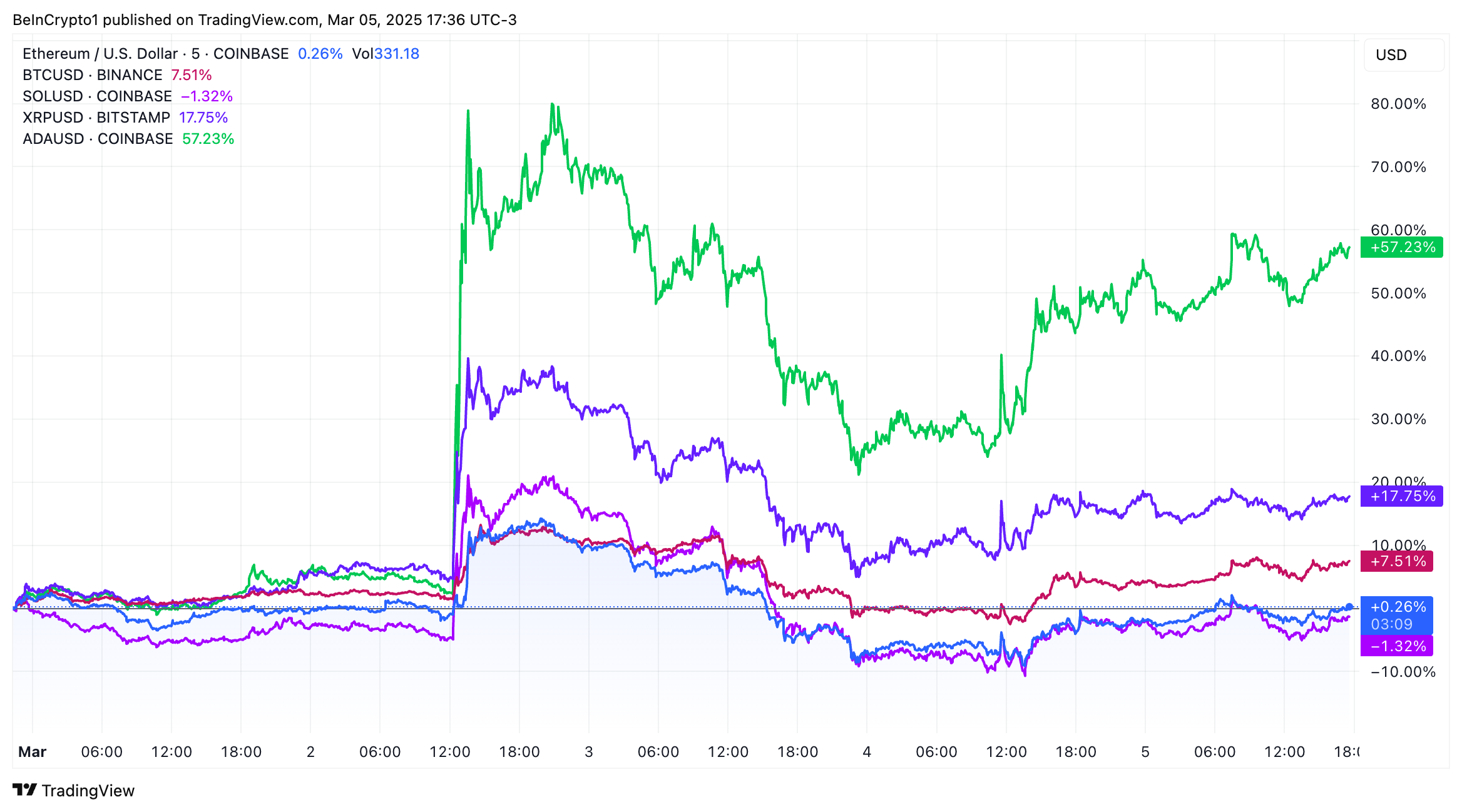 Giá BTC, ETH, SOL, XRP và ADA tăng mạnh sau thông báo về Dự trữ Chiến lược Tiền điện tử Quốc gia của Trump. Nguồn: TradingView.