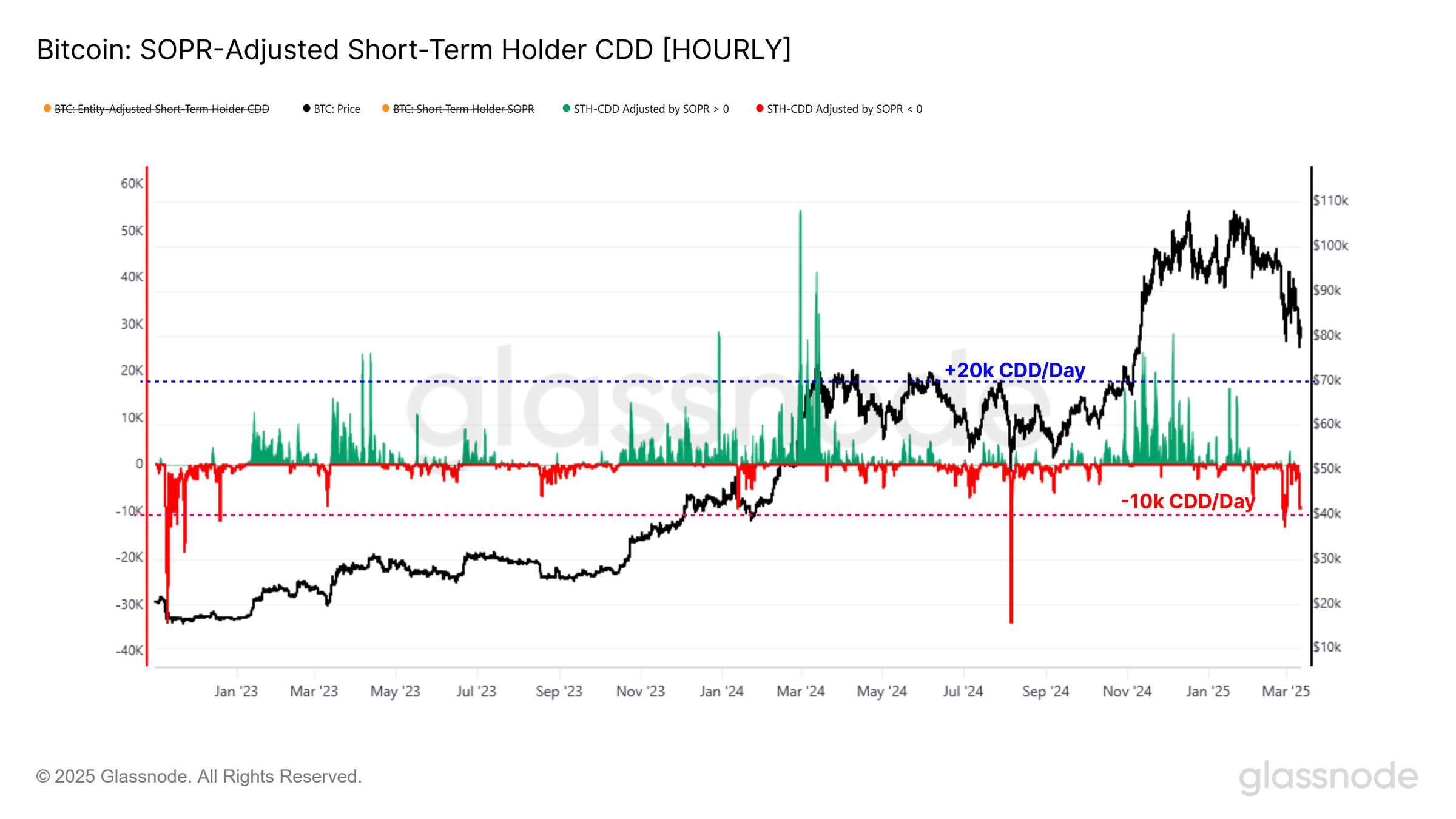 Bitcoin STH CDD