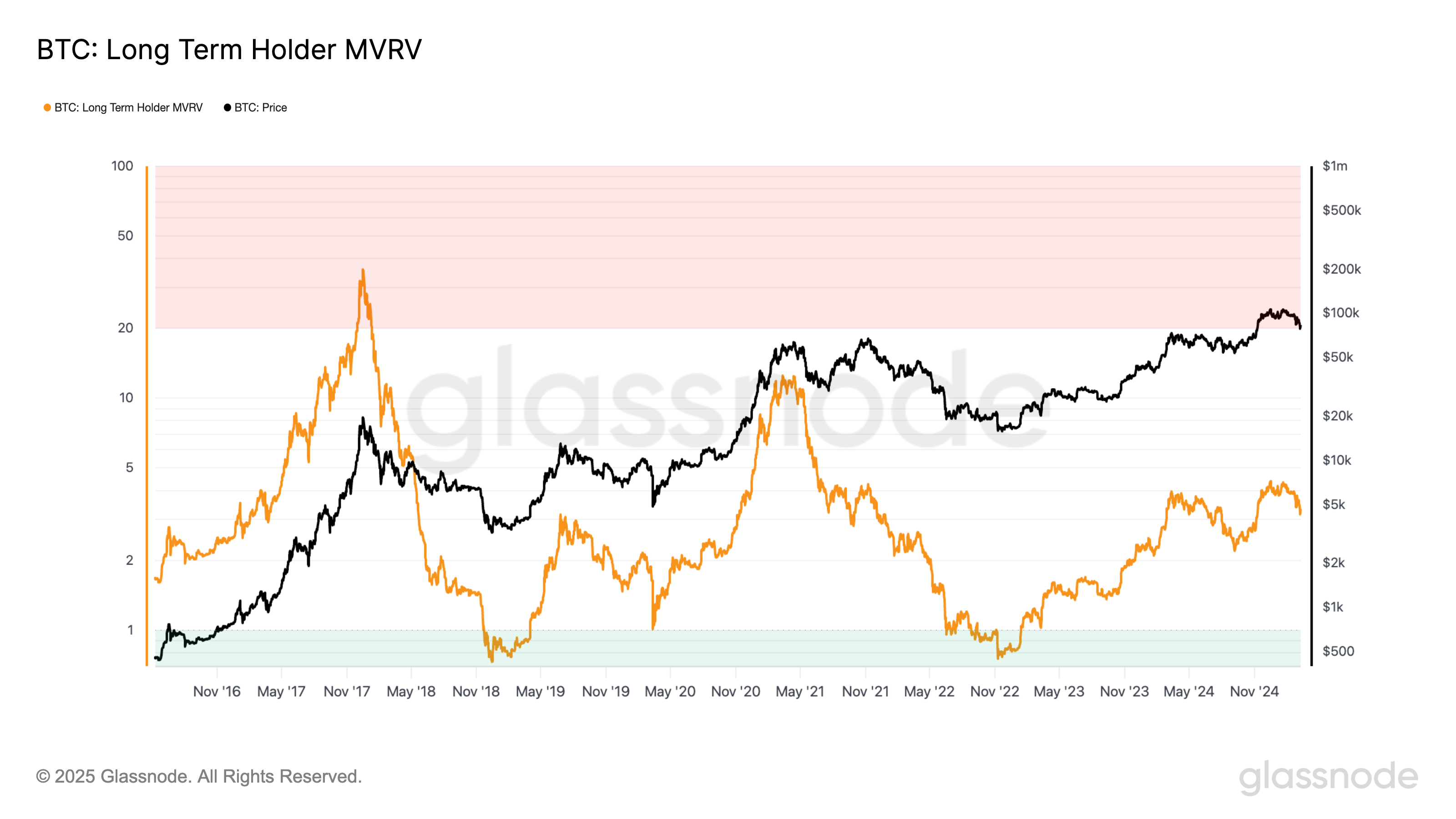 BTC Long-Term Holders MVRV.