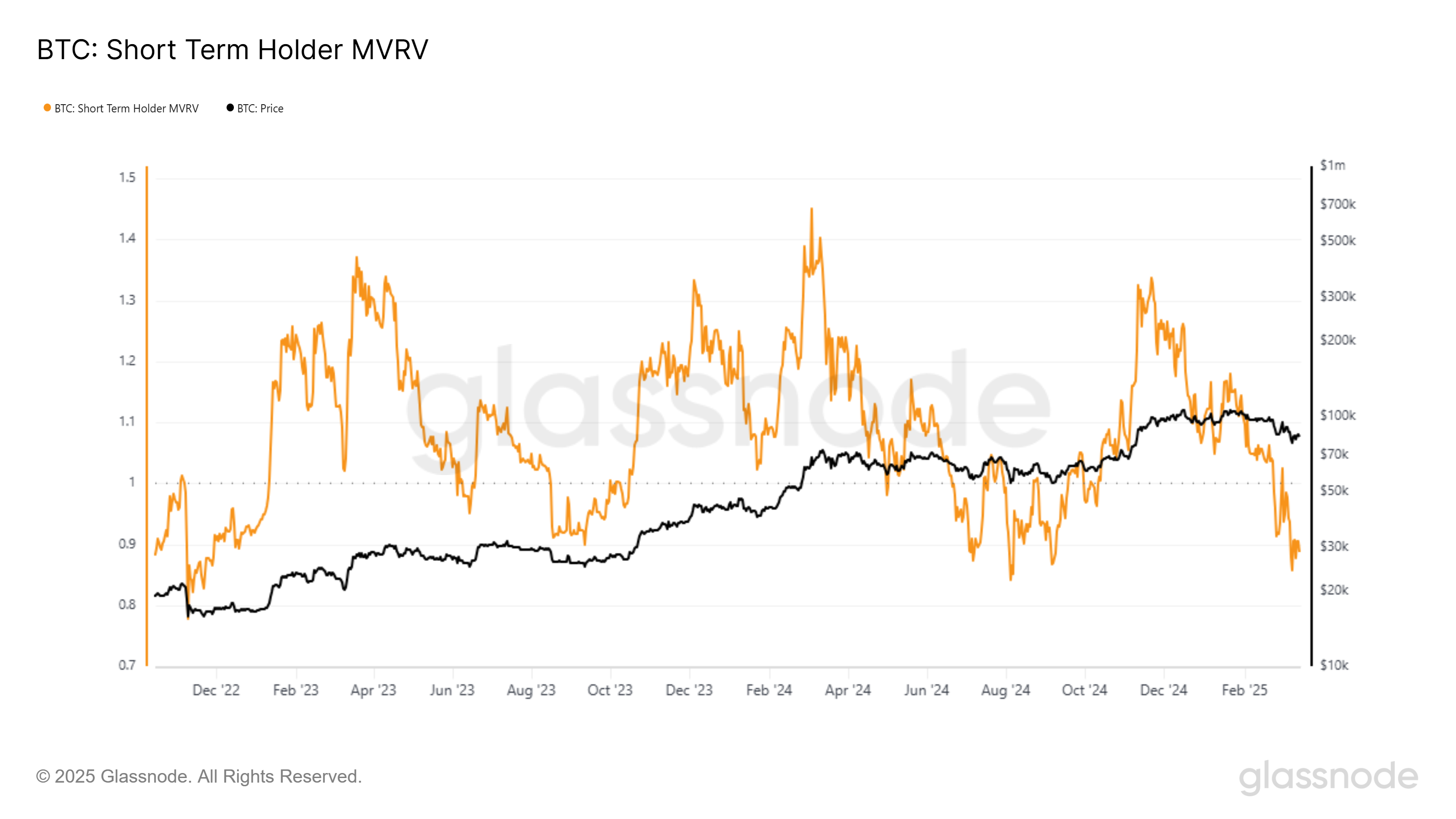 Bitcoin STH MVRV