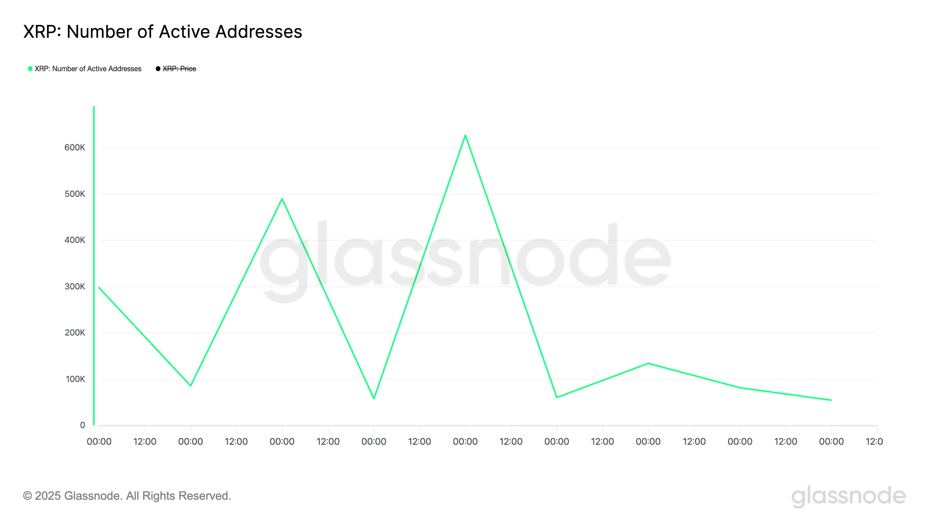 XRP Active Addresses