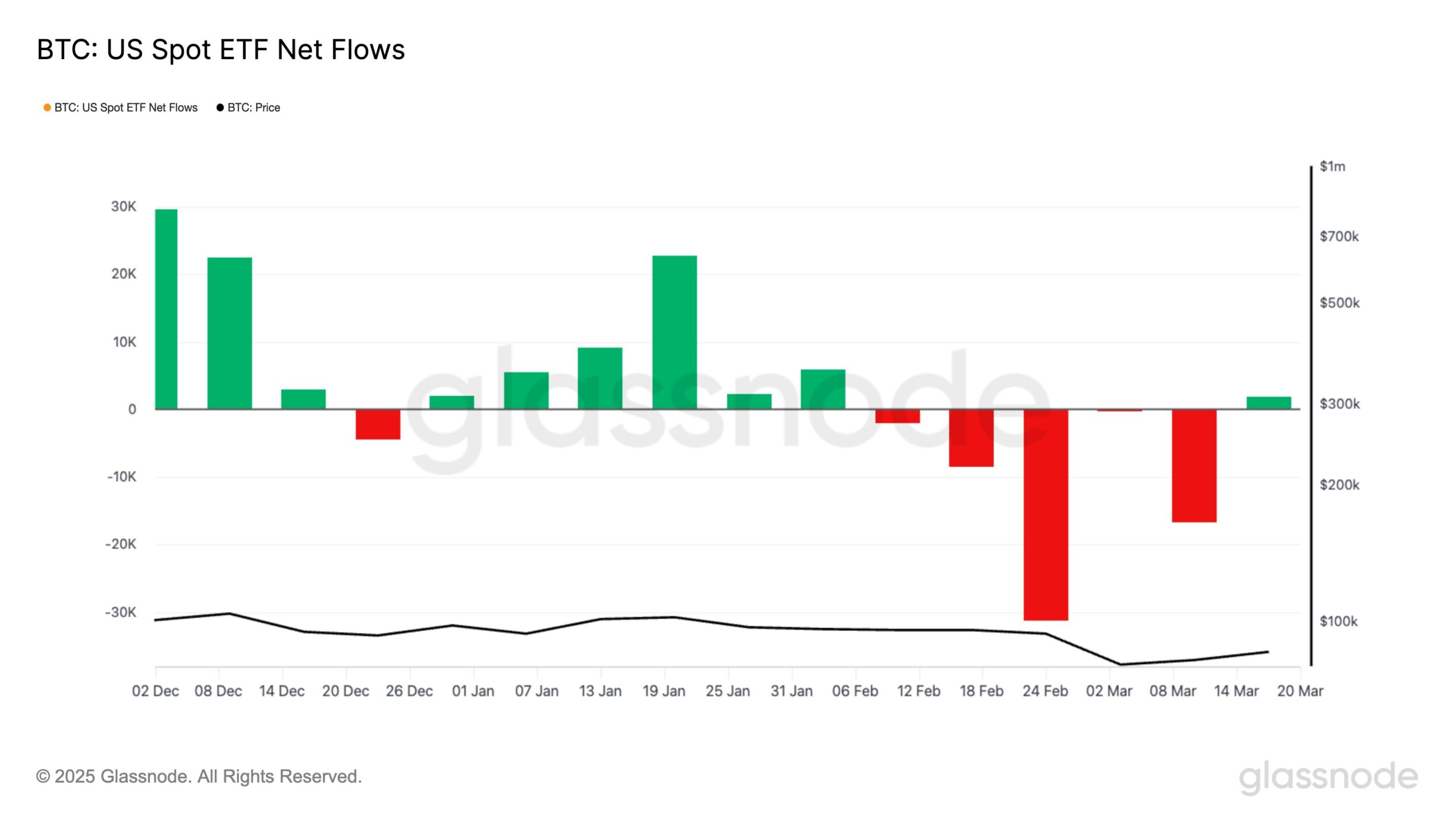 Dòng tiền ròng của Bitcoin US Spot ETF.