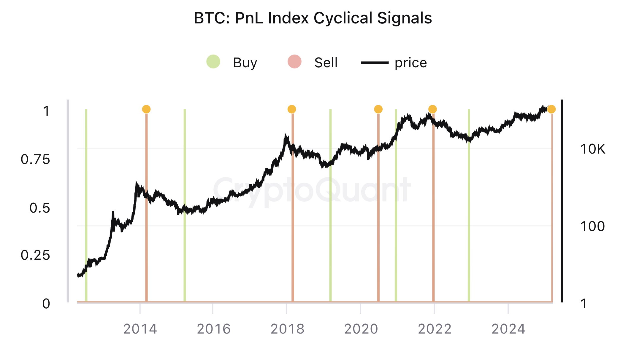 Tín hiệu Chu kỳ Chỉ số PnL của Bitcoin