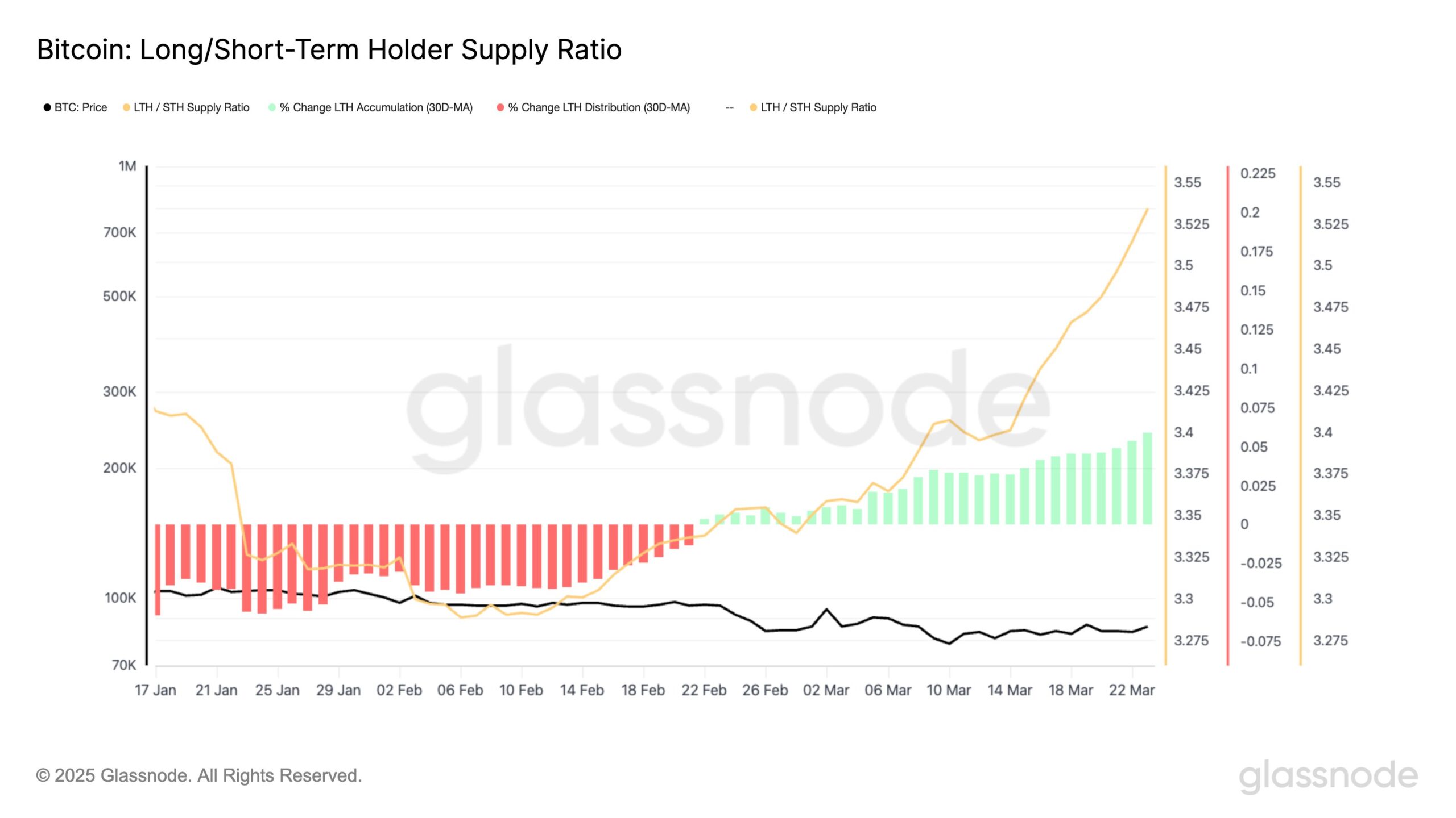 Tỷ lệ cung của người nắm giữ dài hạn/ngắn hạn Bitcoin