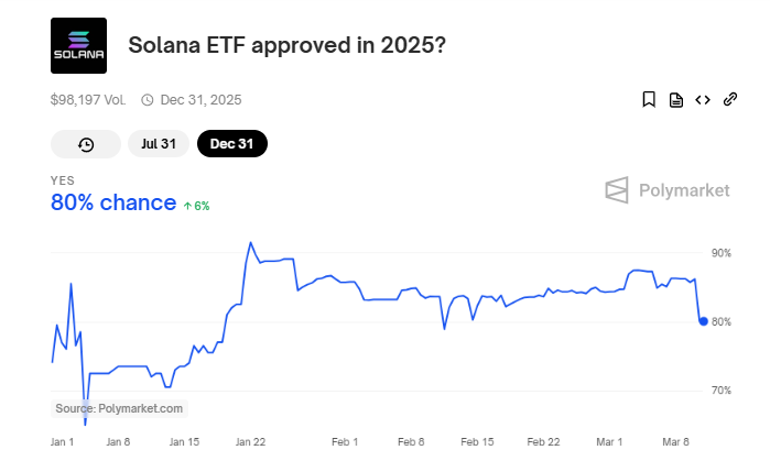 Khả năng phê duyệt Solana ETF