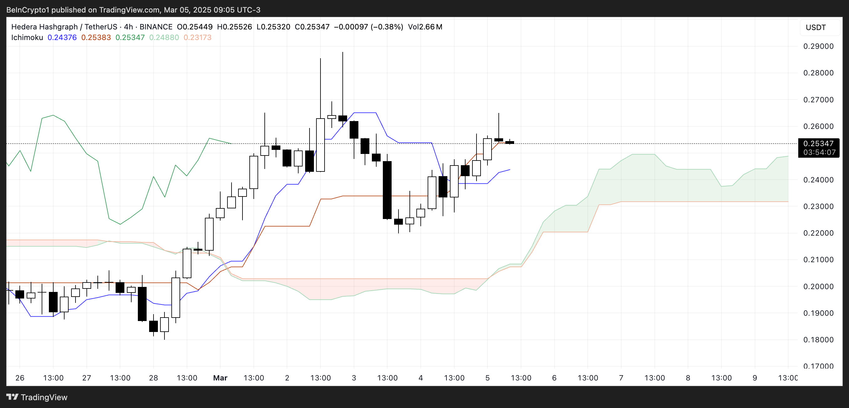 HBAR Ichimoku Cloud.