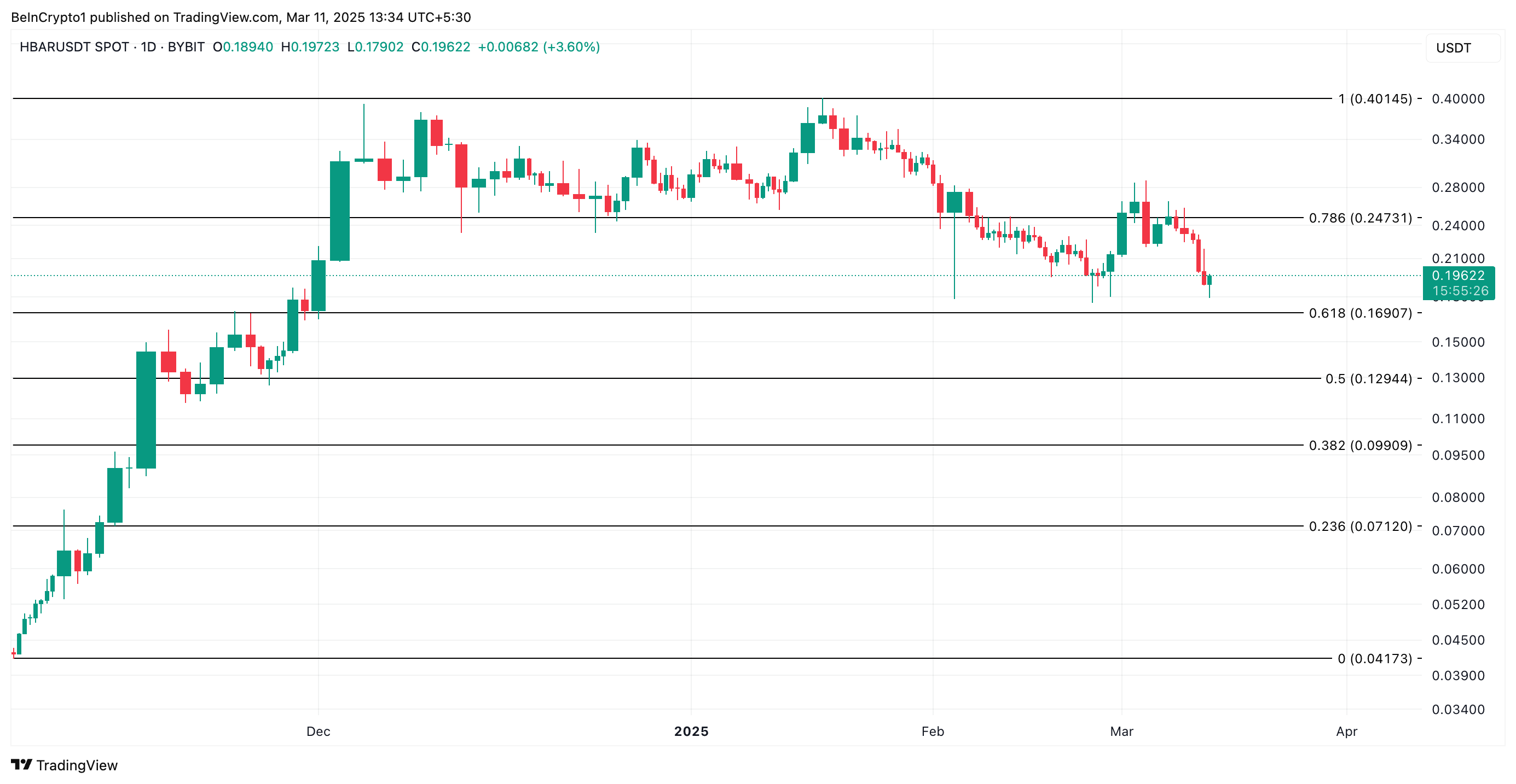 HBAR Price Analysis