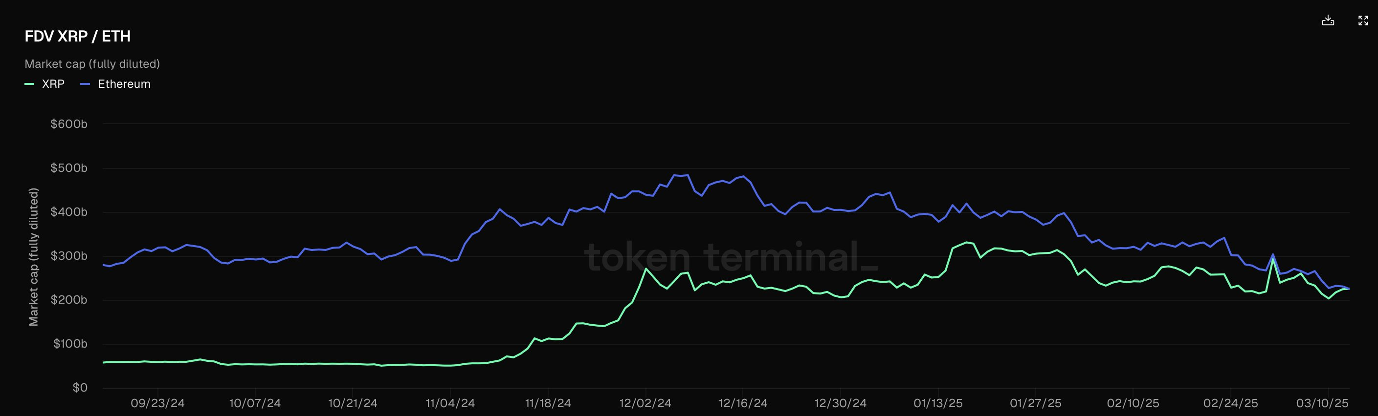 Ethereum và XRP FDV.