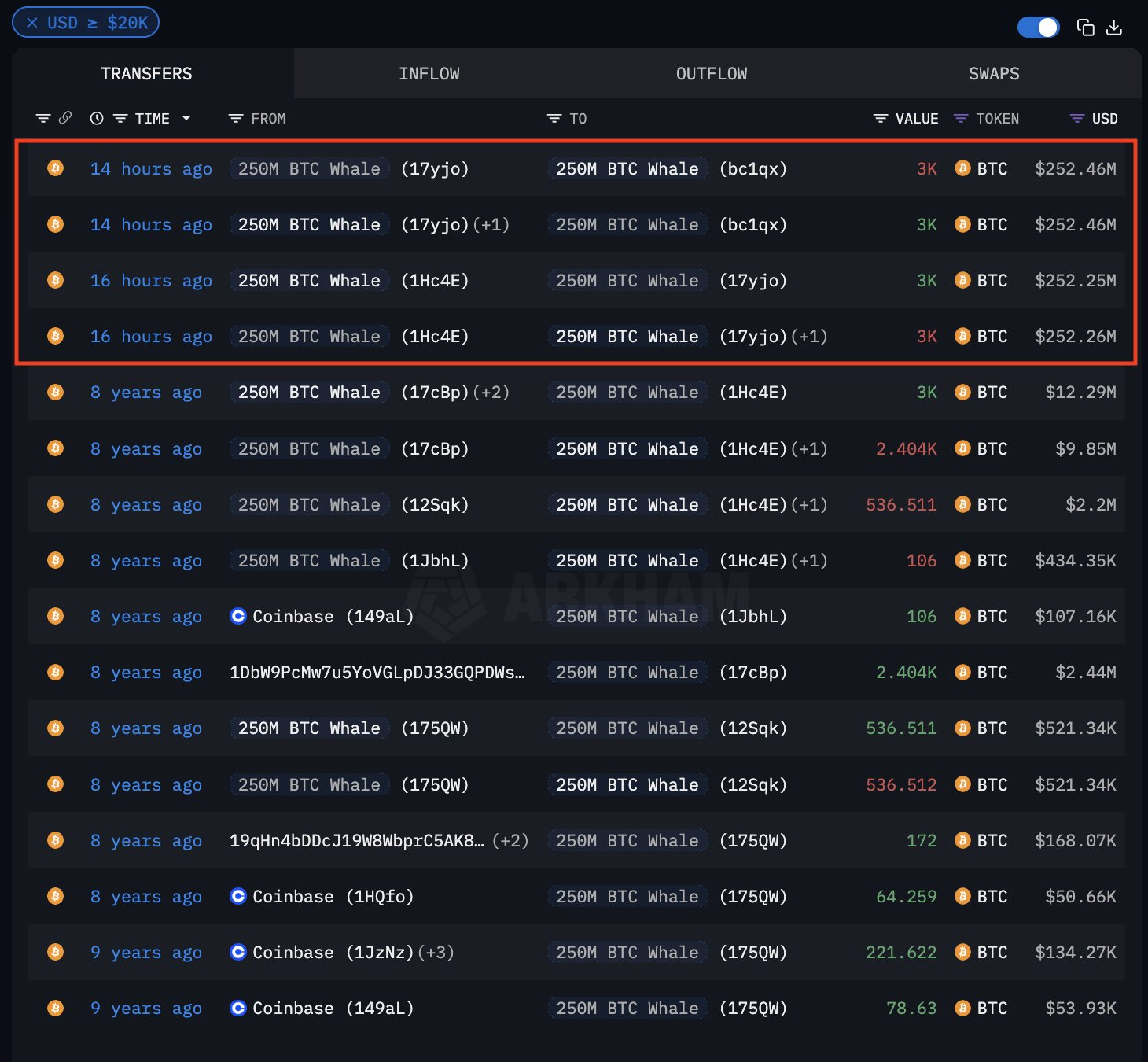 Cá voi Bitcoin không hoạt động chuyển 3000 BTC.