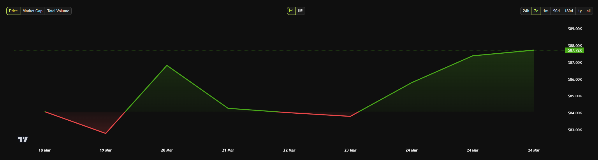 biểu đồ giá bitcoin hàng tuần