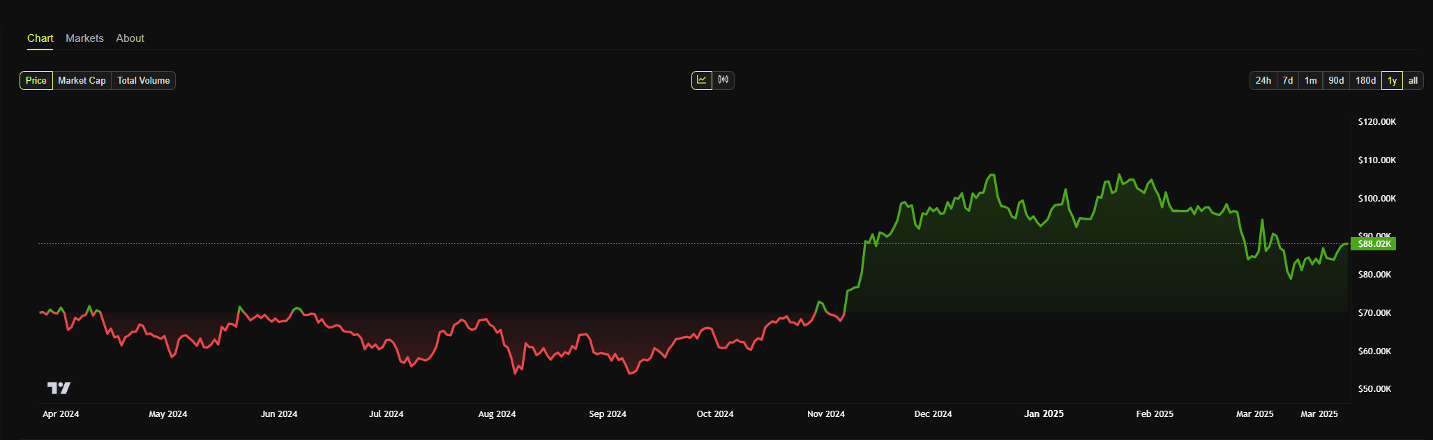 biểu đồ giá bitcoin