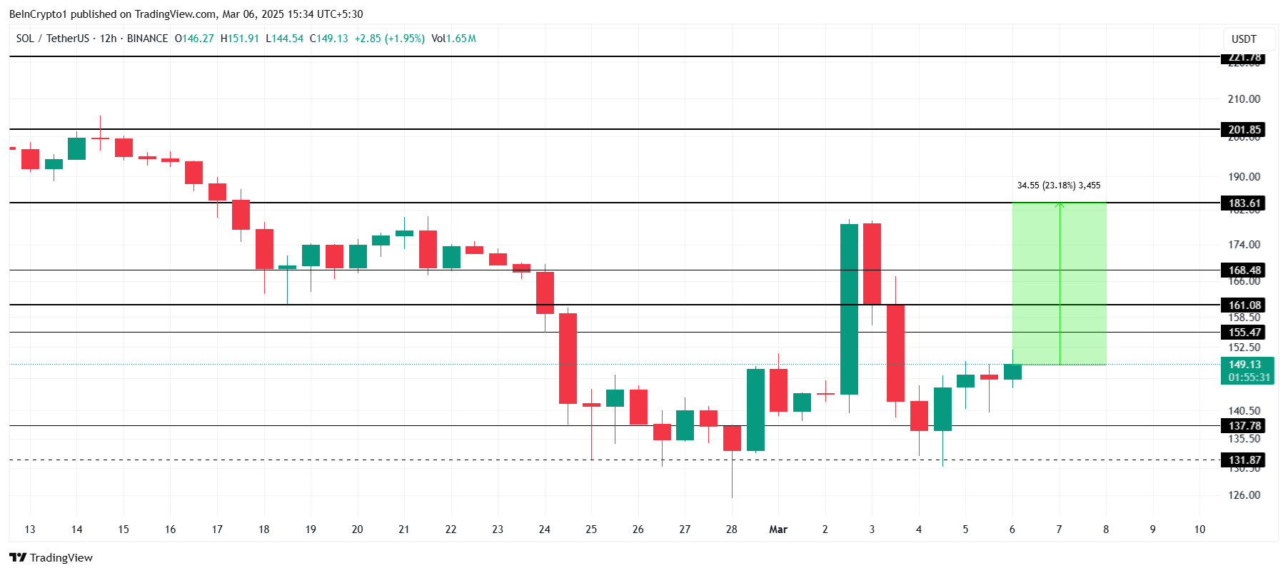 Solana Price Analysis. 