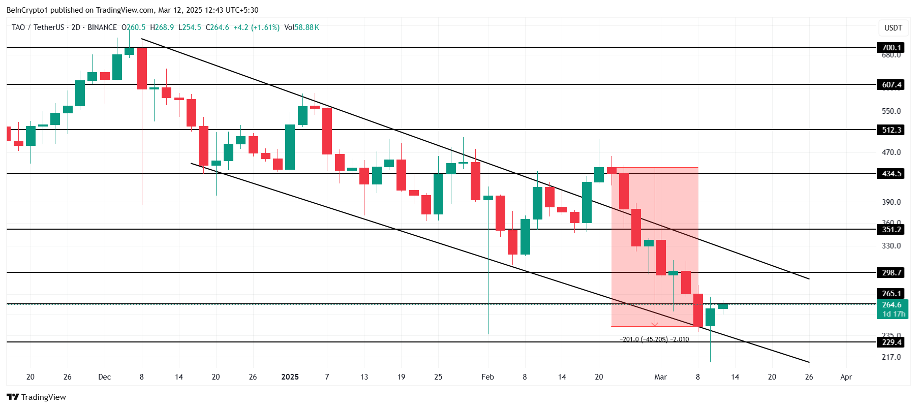 Bittensor Price Analysis. 