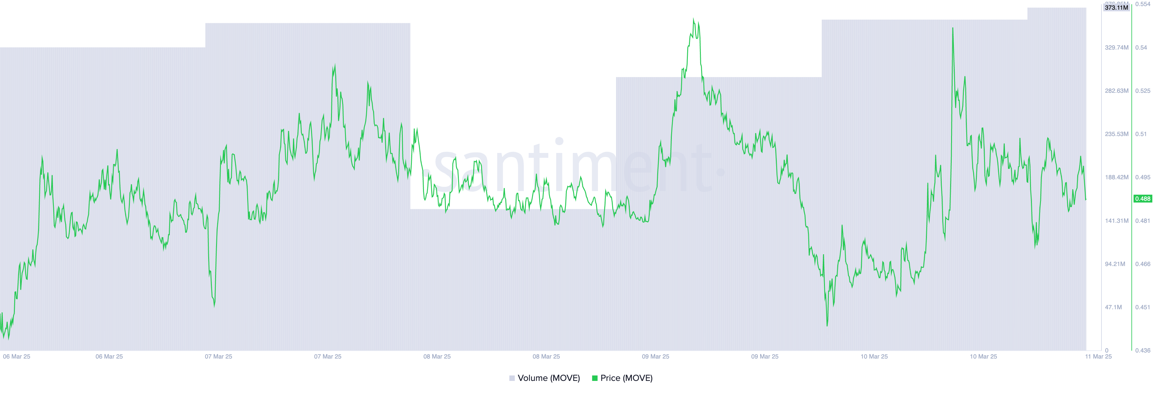 MOVE Price and Trading Volume. 