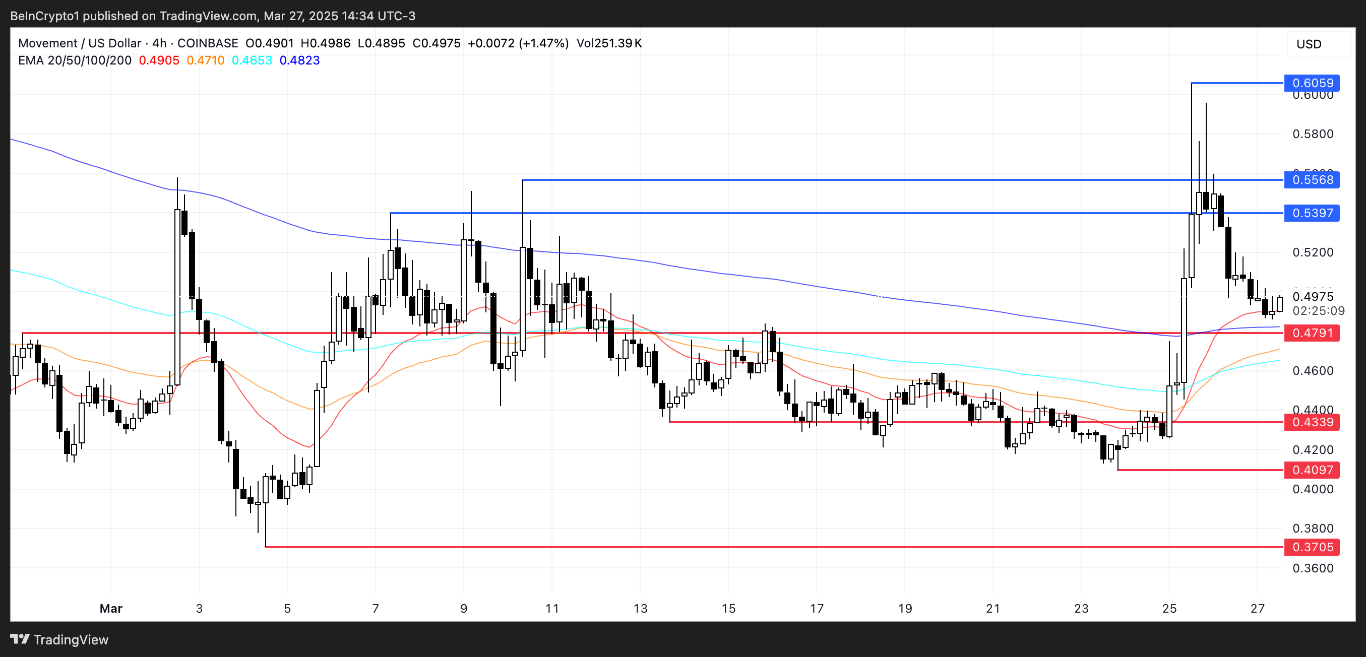 MOVE Price Analysis.