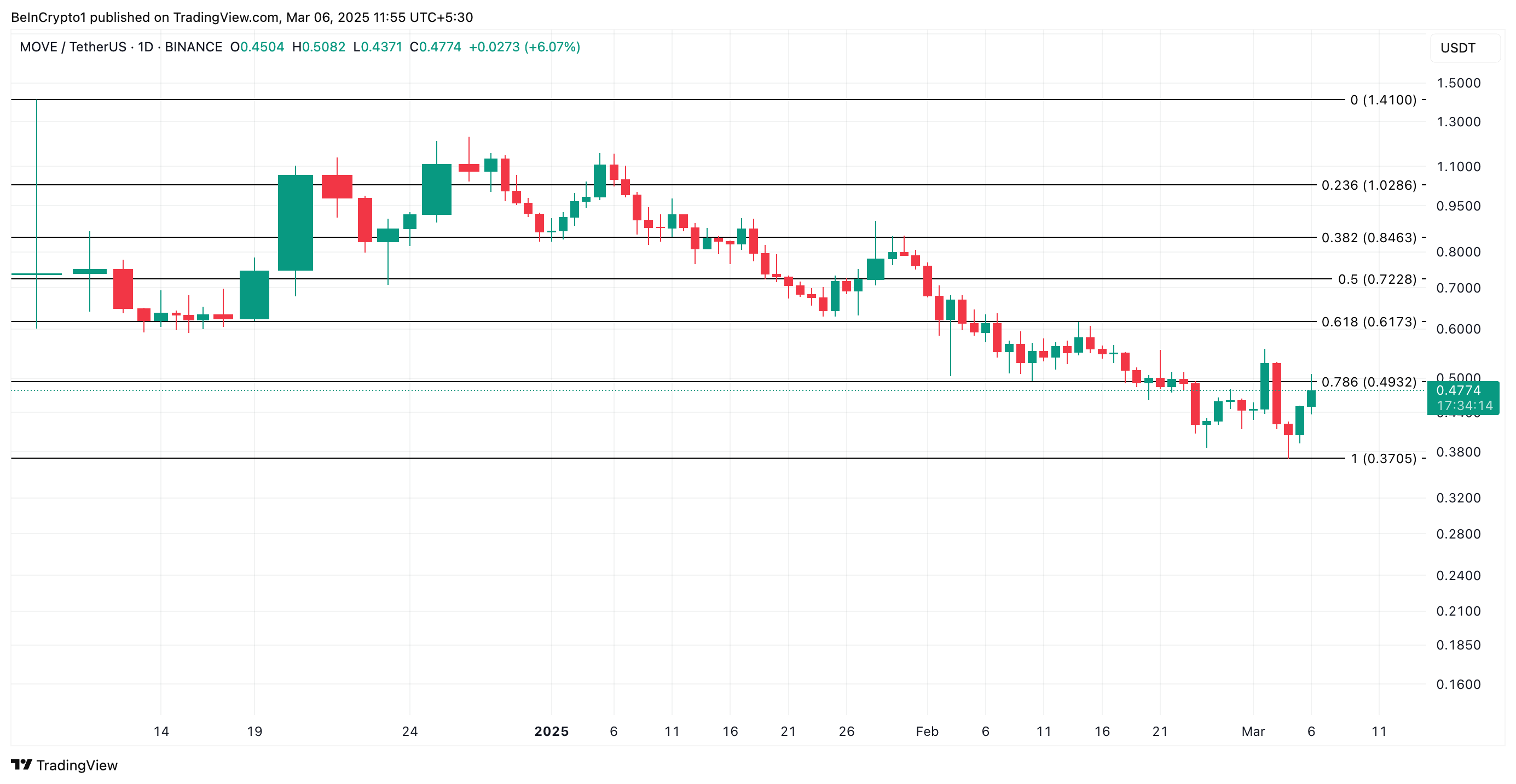 MOVE Price Analysis.