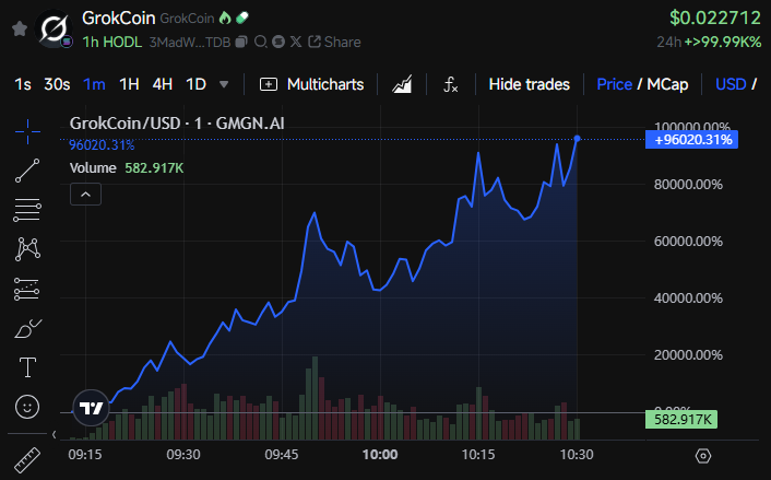 GrokCoin Price Performance