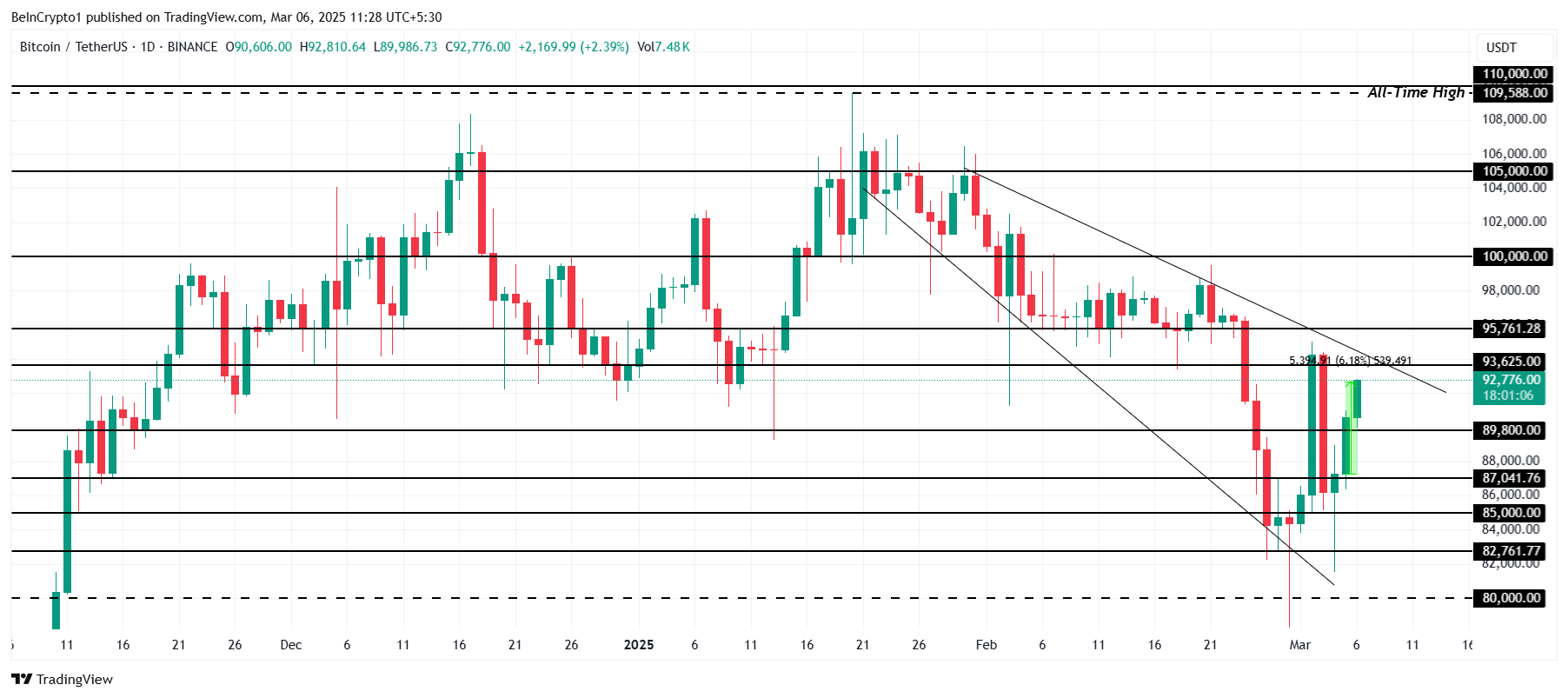 Bitcoin Price Analysis.