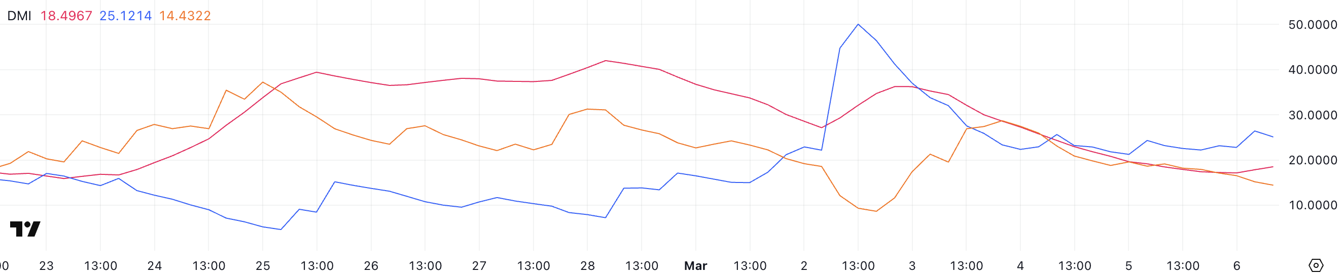 XRP DMI.