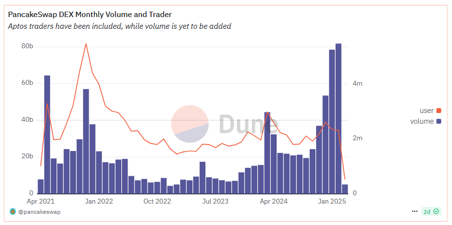 PancakeSwap DEX Monthly Volume and Trader. Source: Dune.