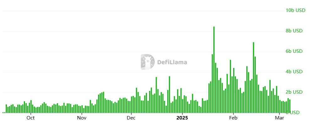 DEX Volume on BNC Chain. Source: DefiLlama