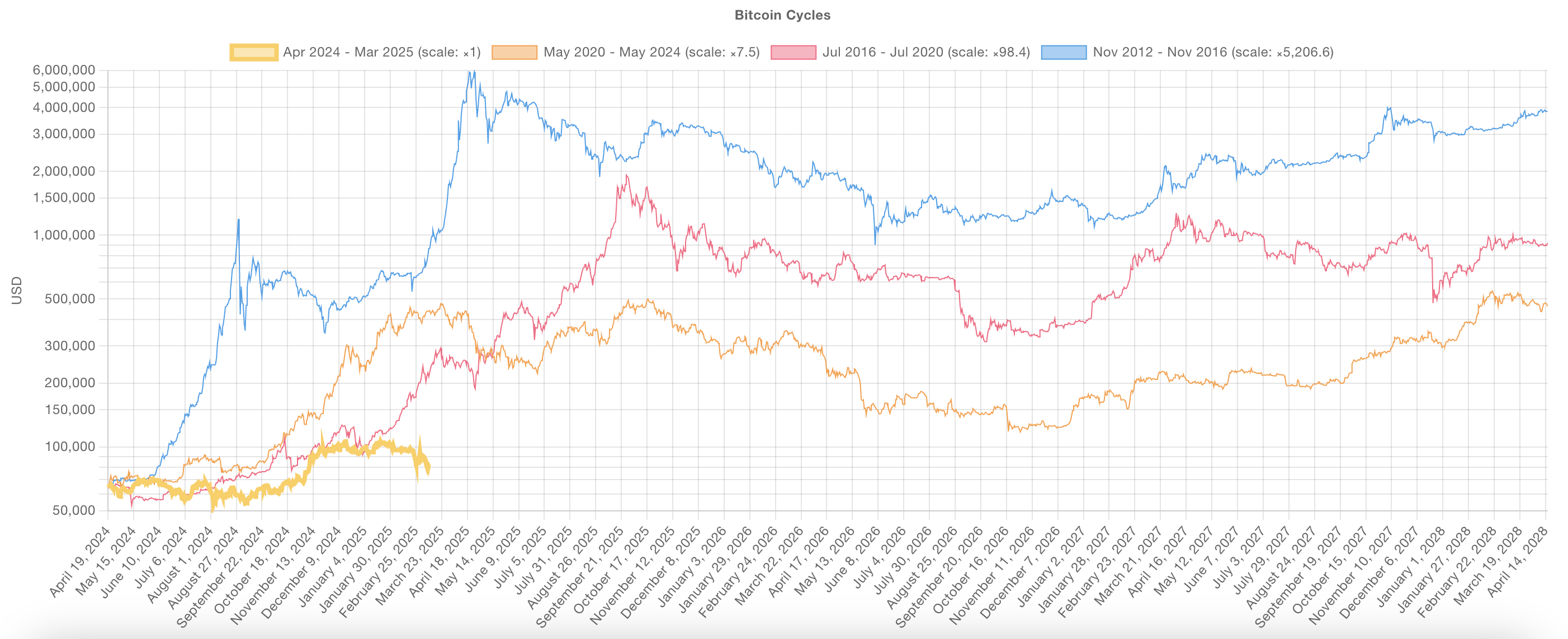 So sánh các chu kỳ Bitcoin.