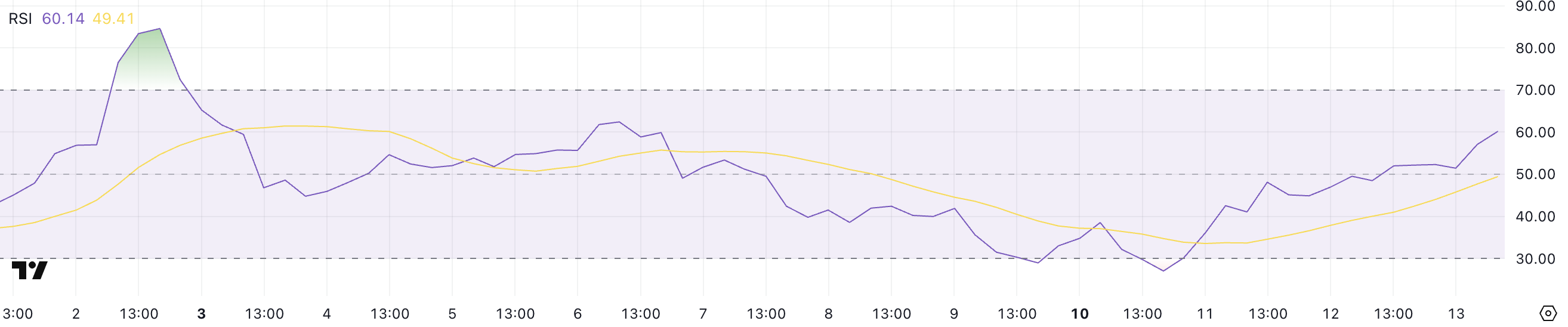 XRP RSI.