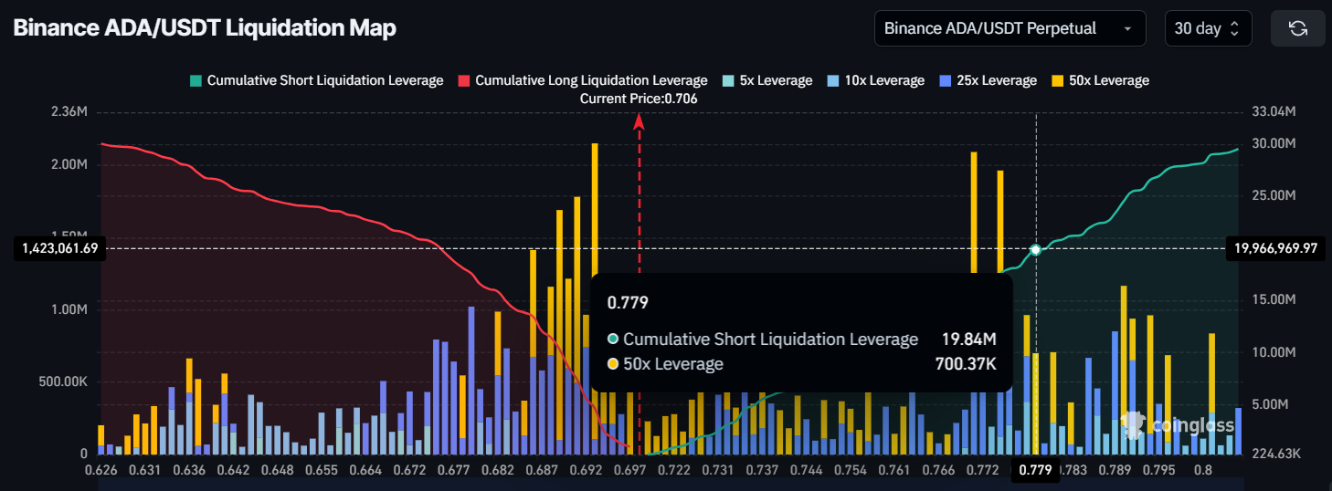 Cardano Liquidation Map.