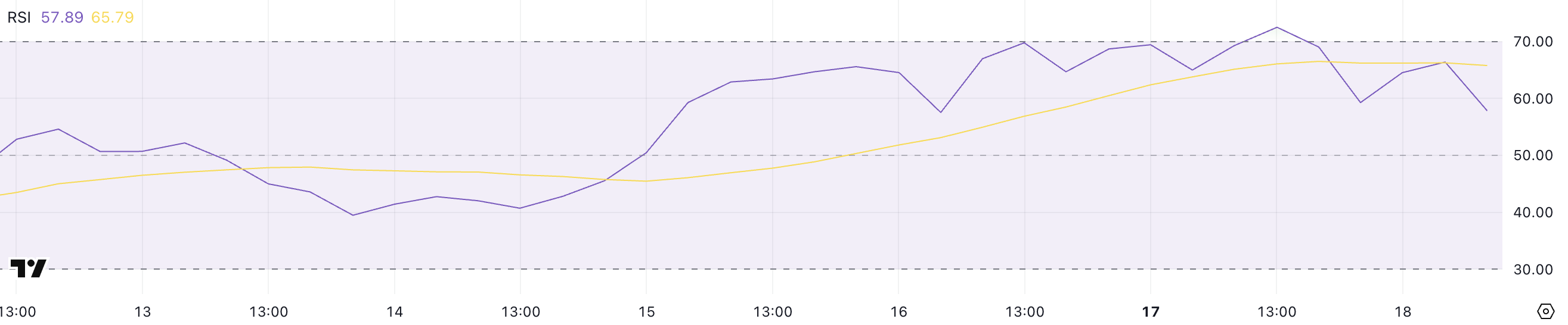 OM RSI.