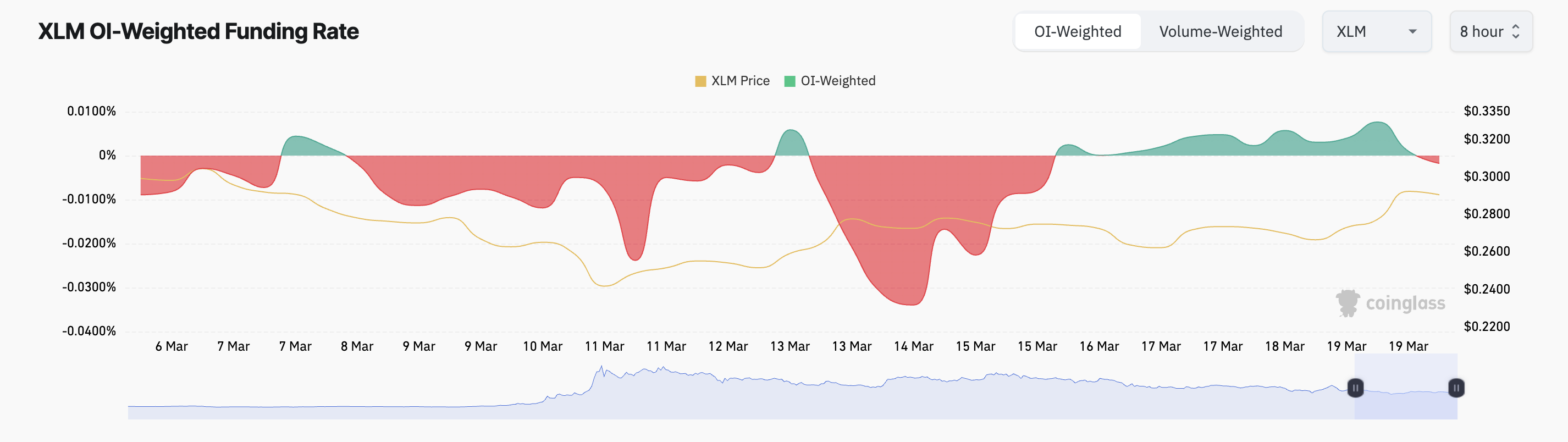 XLM Funding Rate