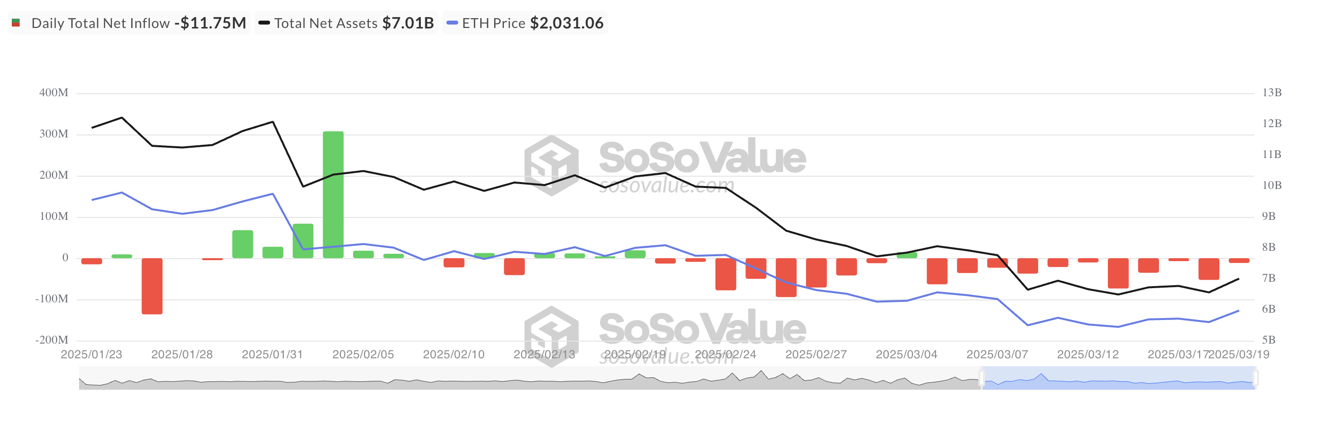 Tổng dòng tiền ròng của Ethereum Spot ETF