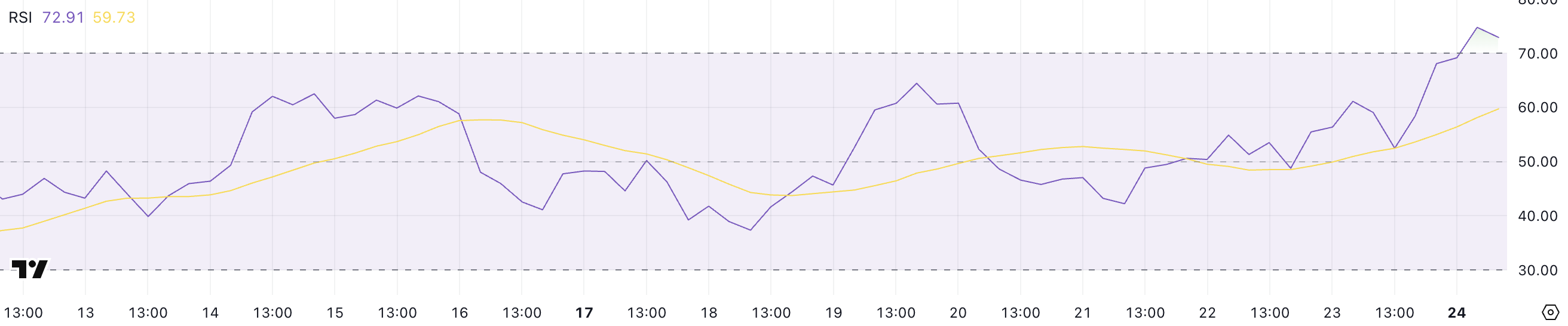 SOL RSI.