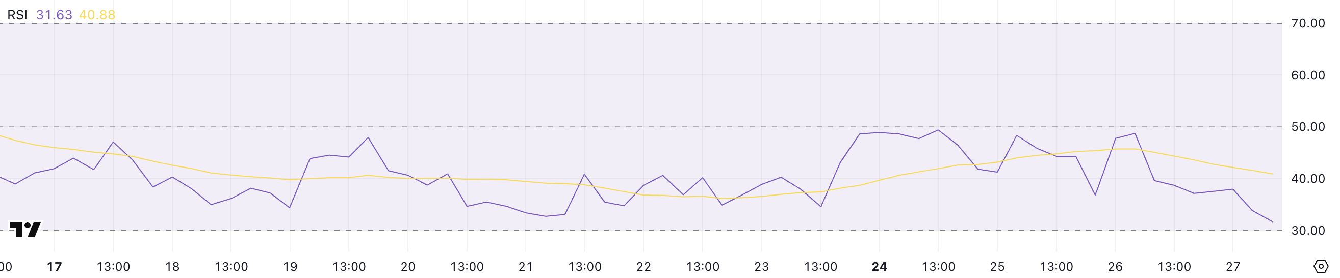 XCN RSI.