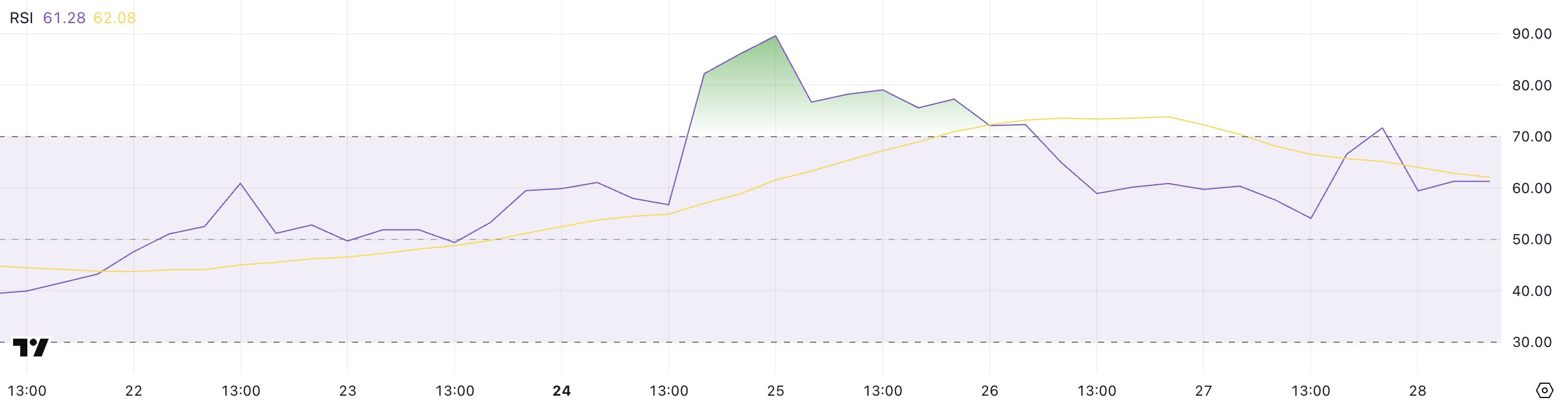 CRO RSI.