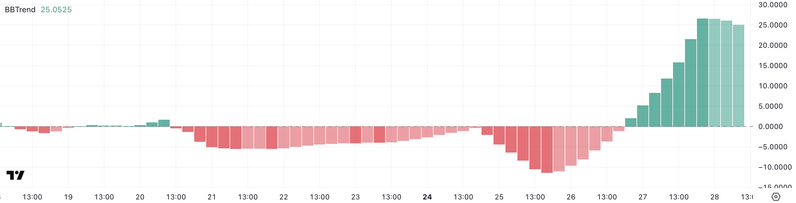 CRO BBTrend.