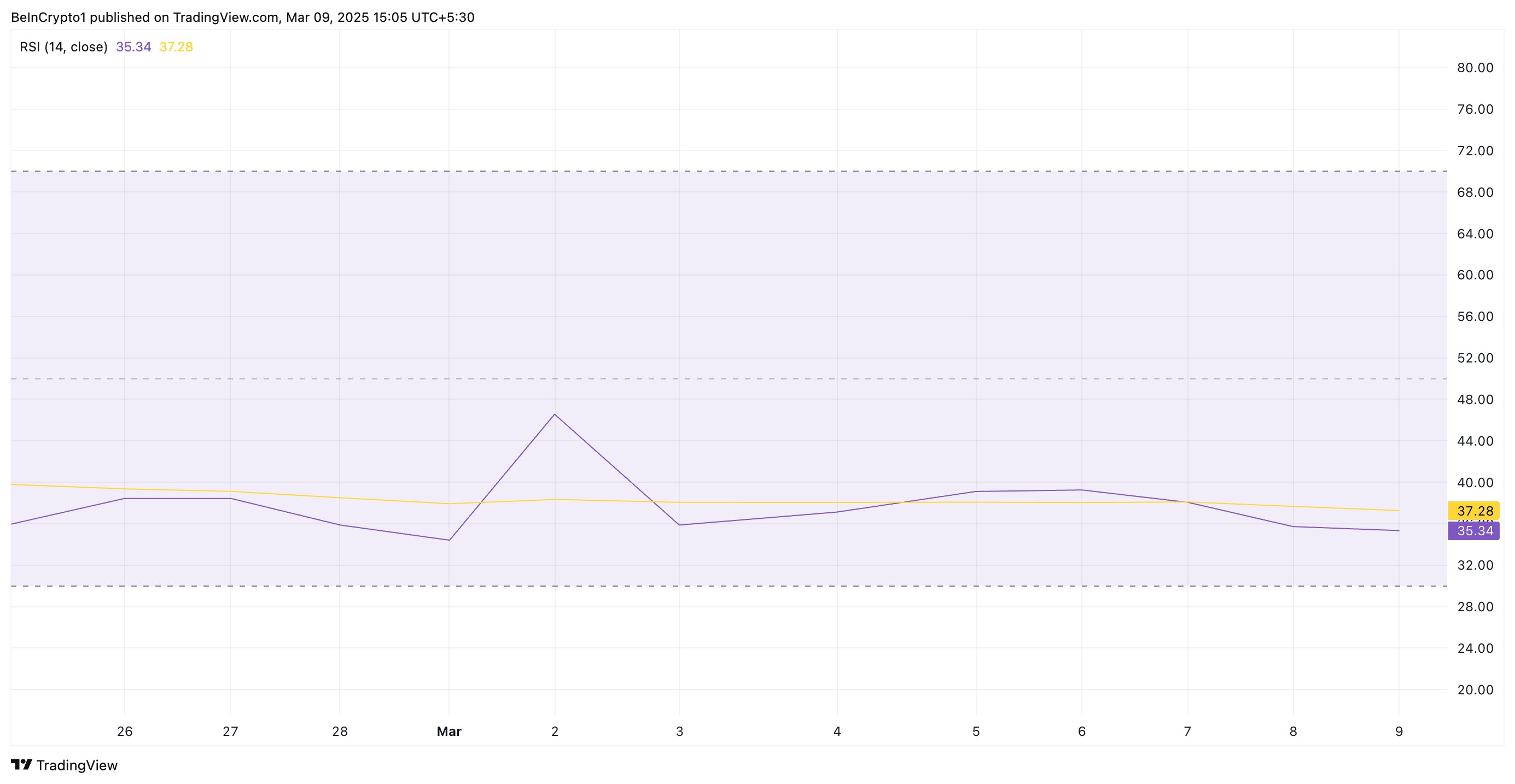 RSI của SHIB.