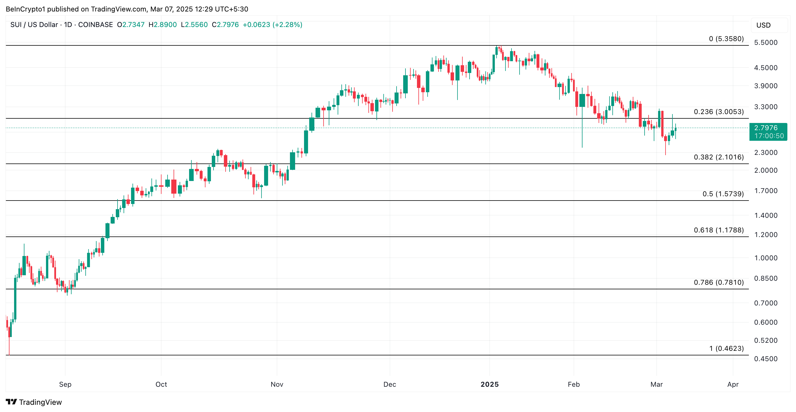 SUI Price Analysis.