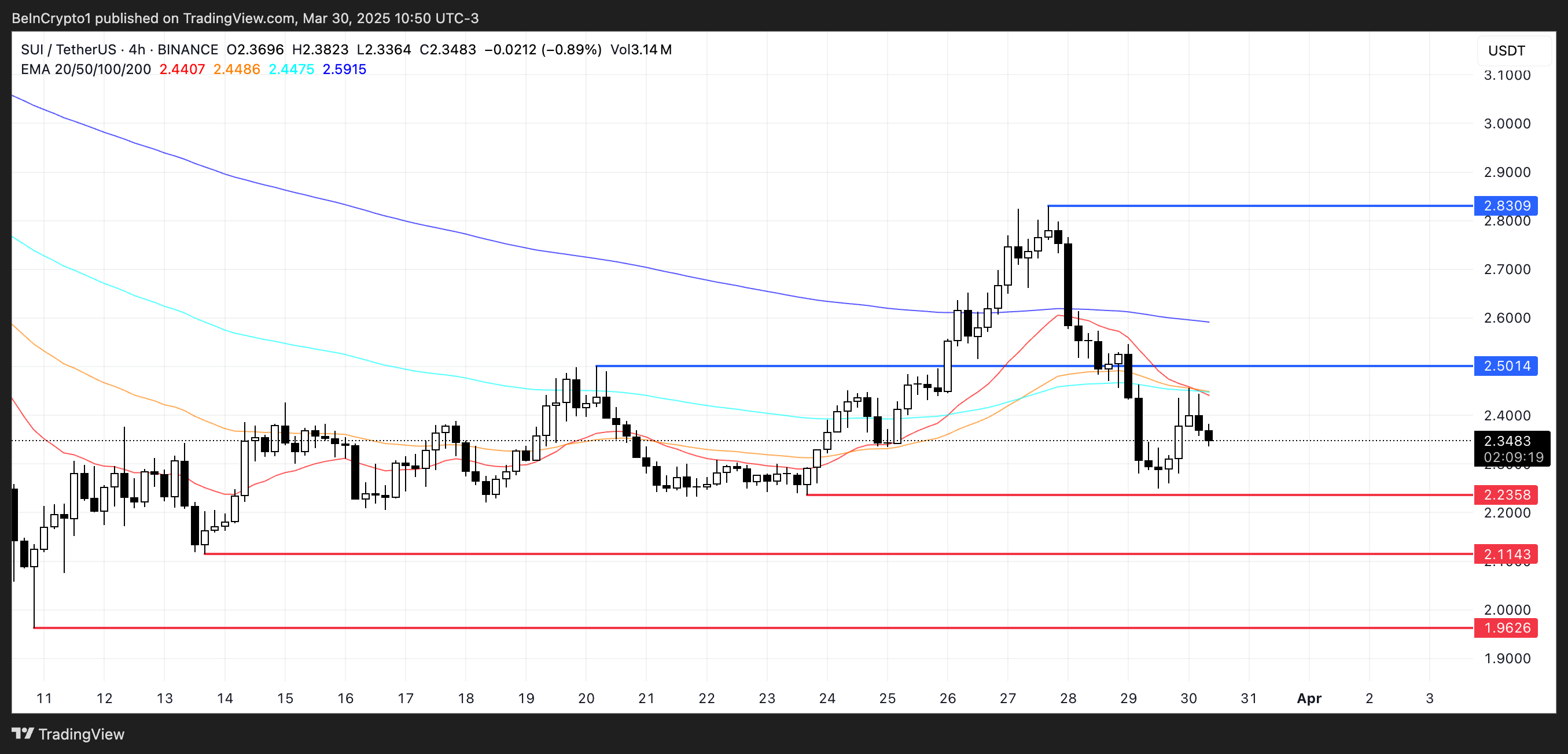 SUI Price Analysis.