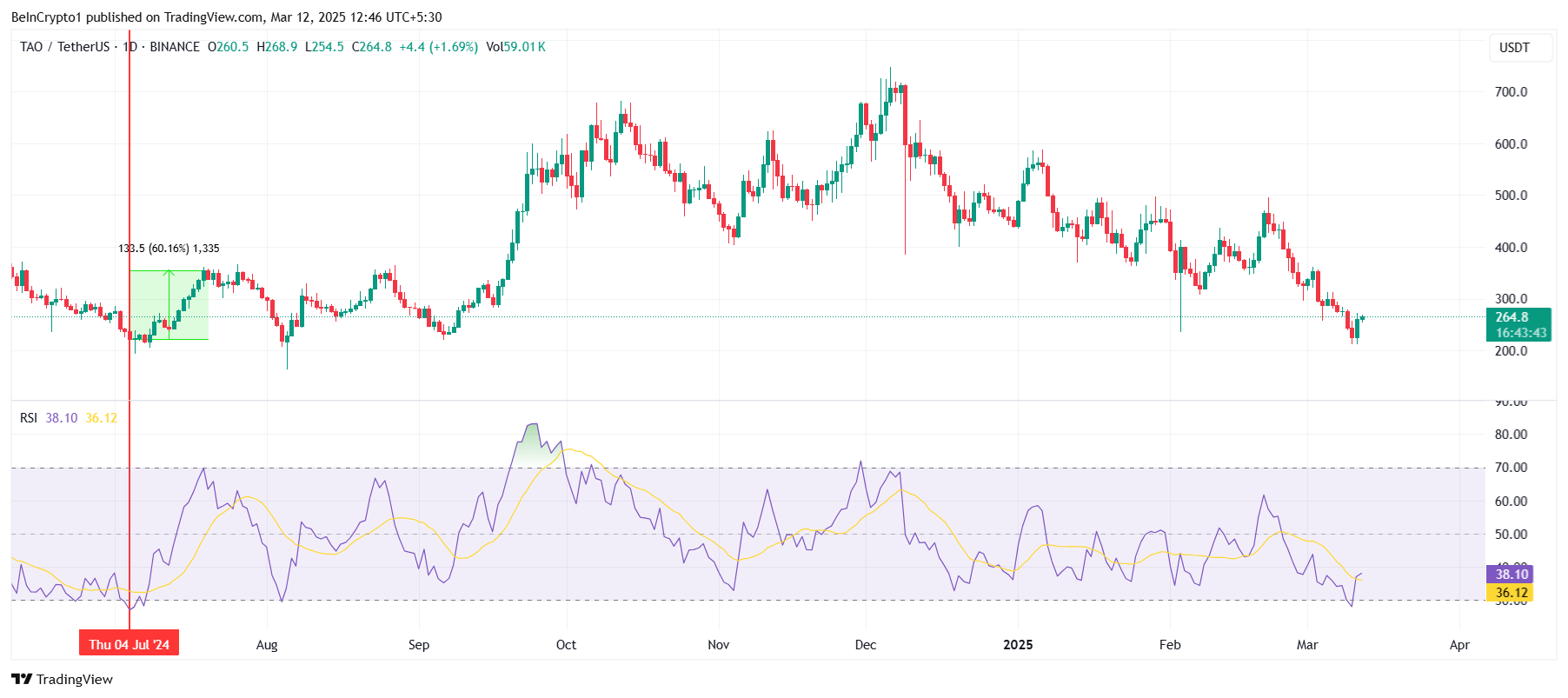 Bittensor RSI.