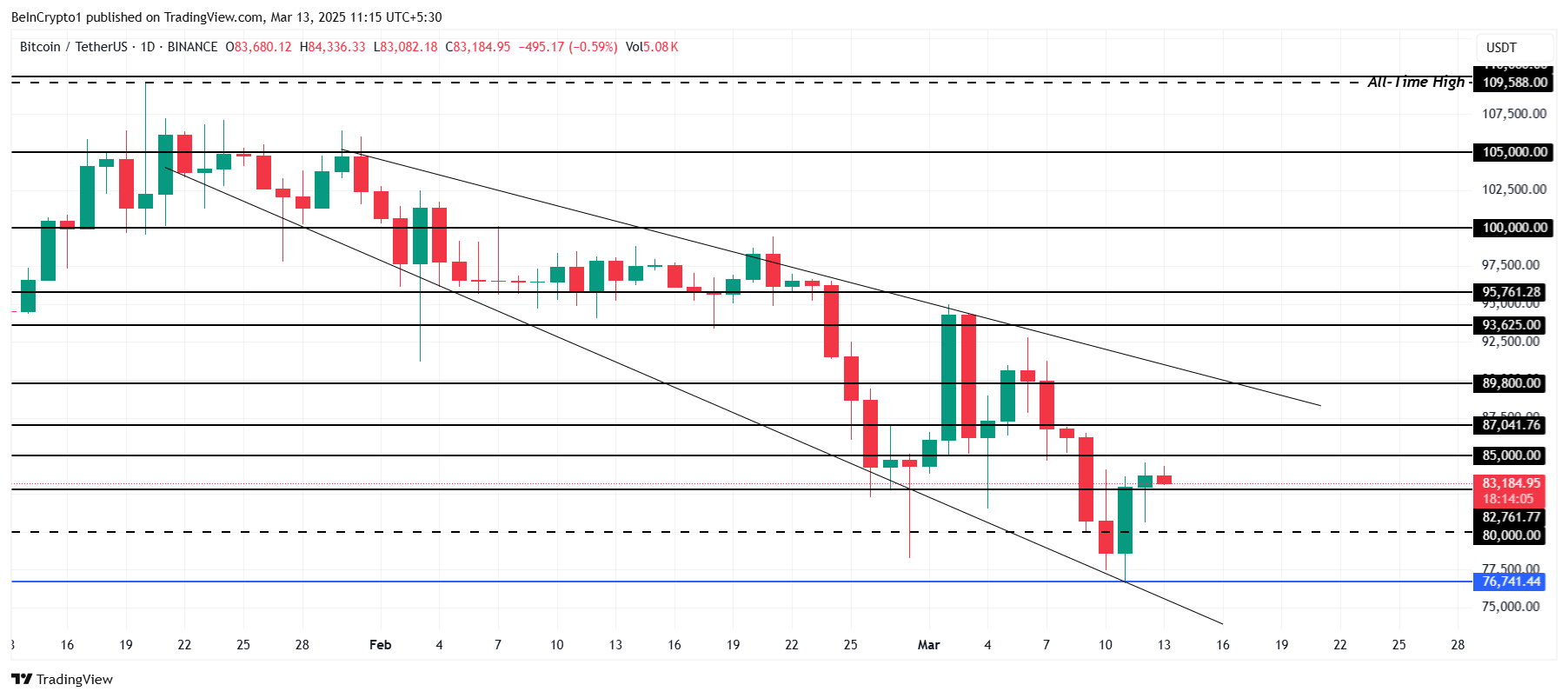 Bitcoin Price Analysis. 