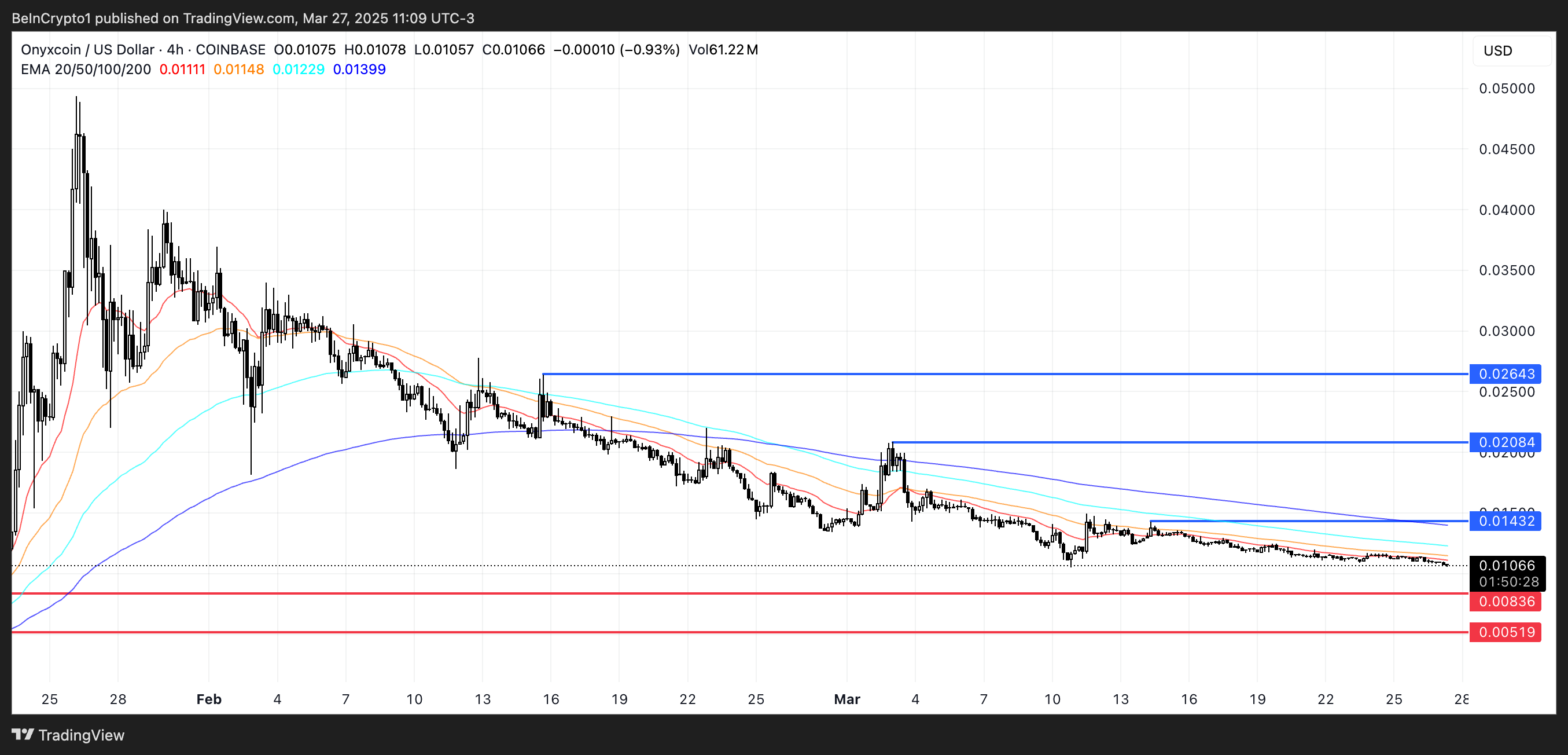 XCN Price Analysis.