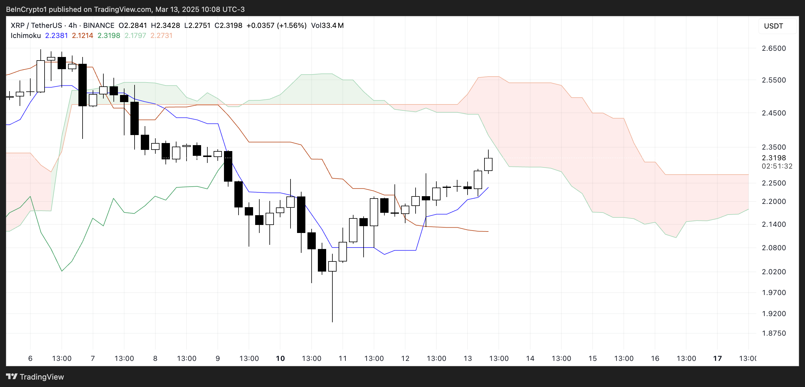 XRP Ichimoku Cloud.