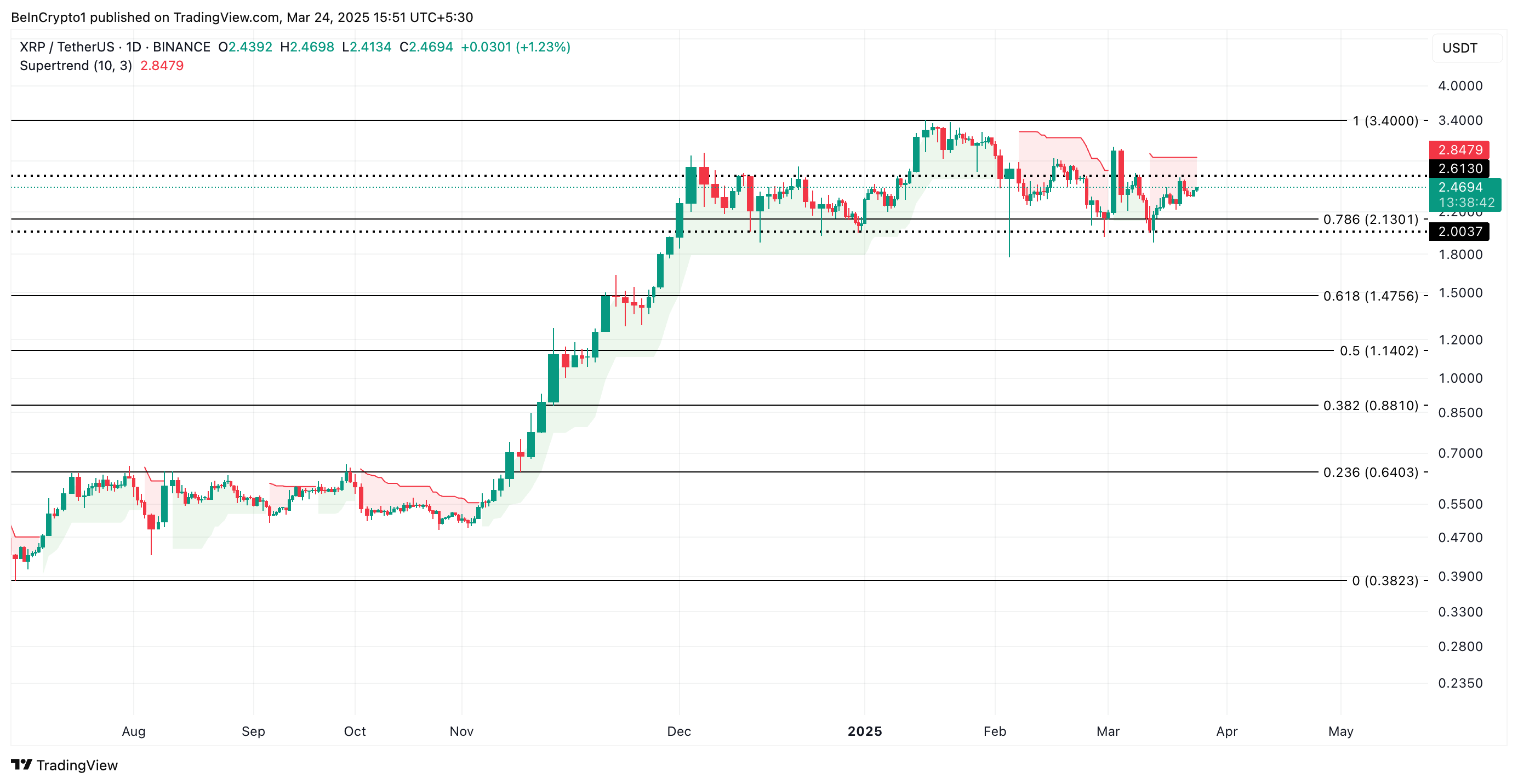 XRP Price Analysis.