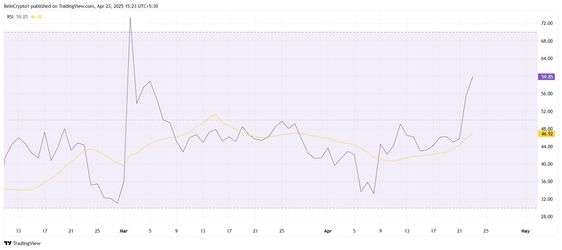 Cardano RSI