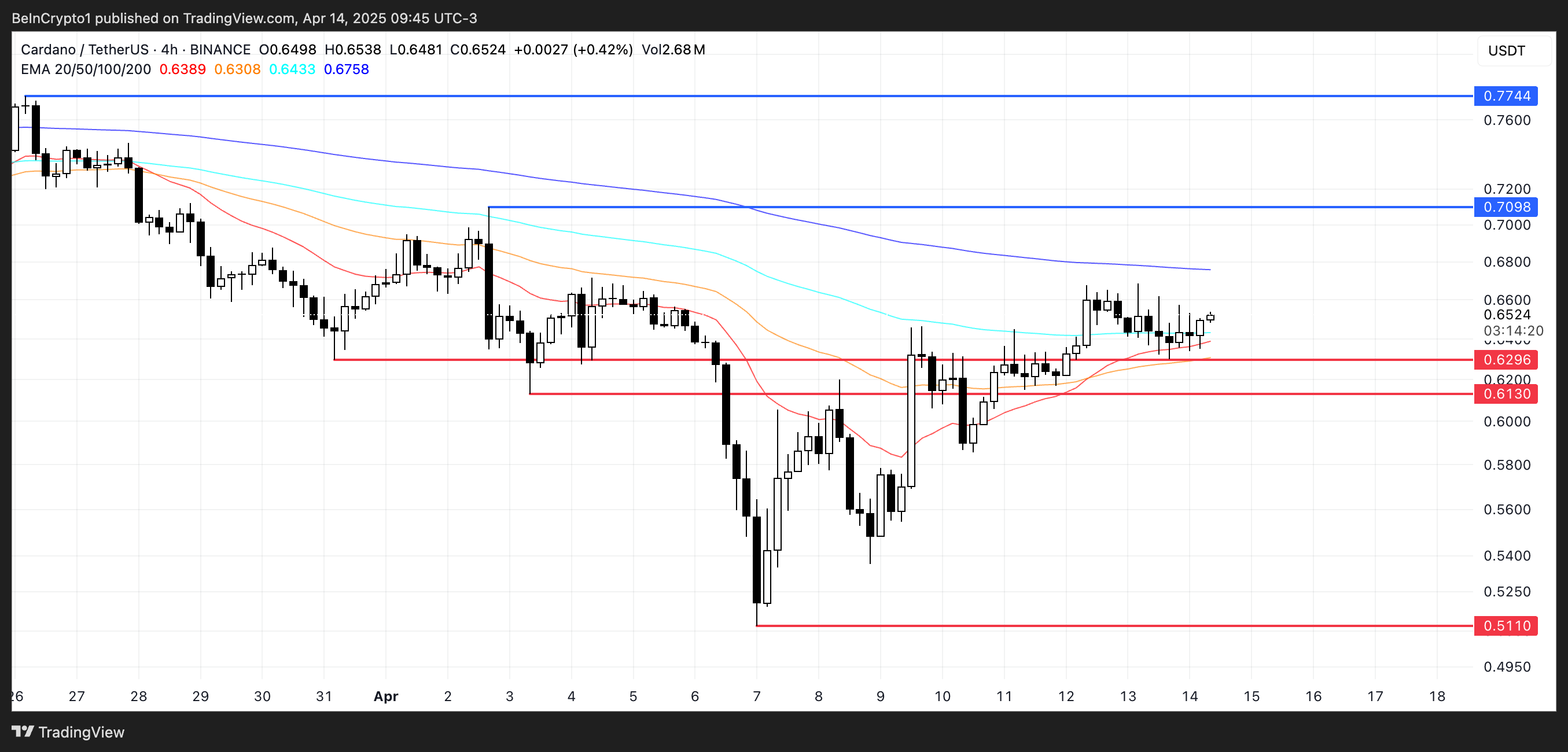 ADA Price Analysis.