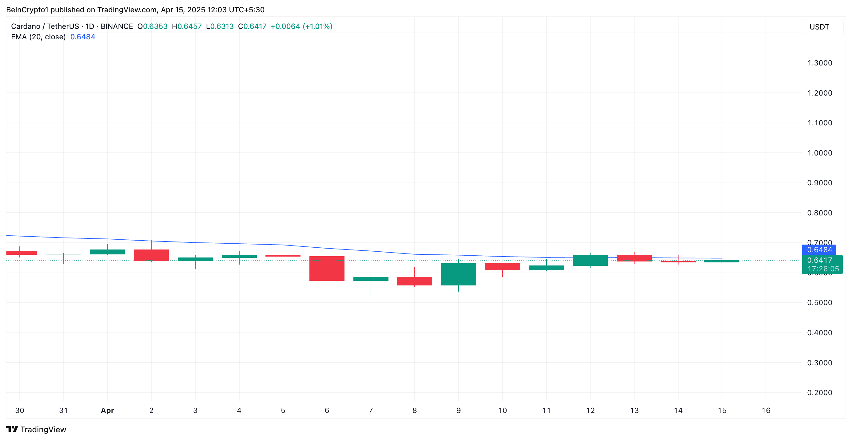 ADA 20-Day EMA
